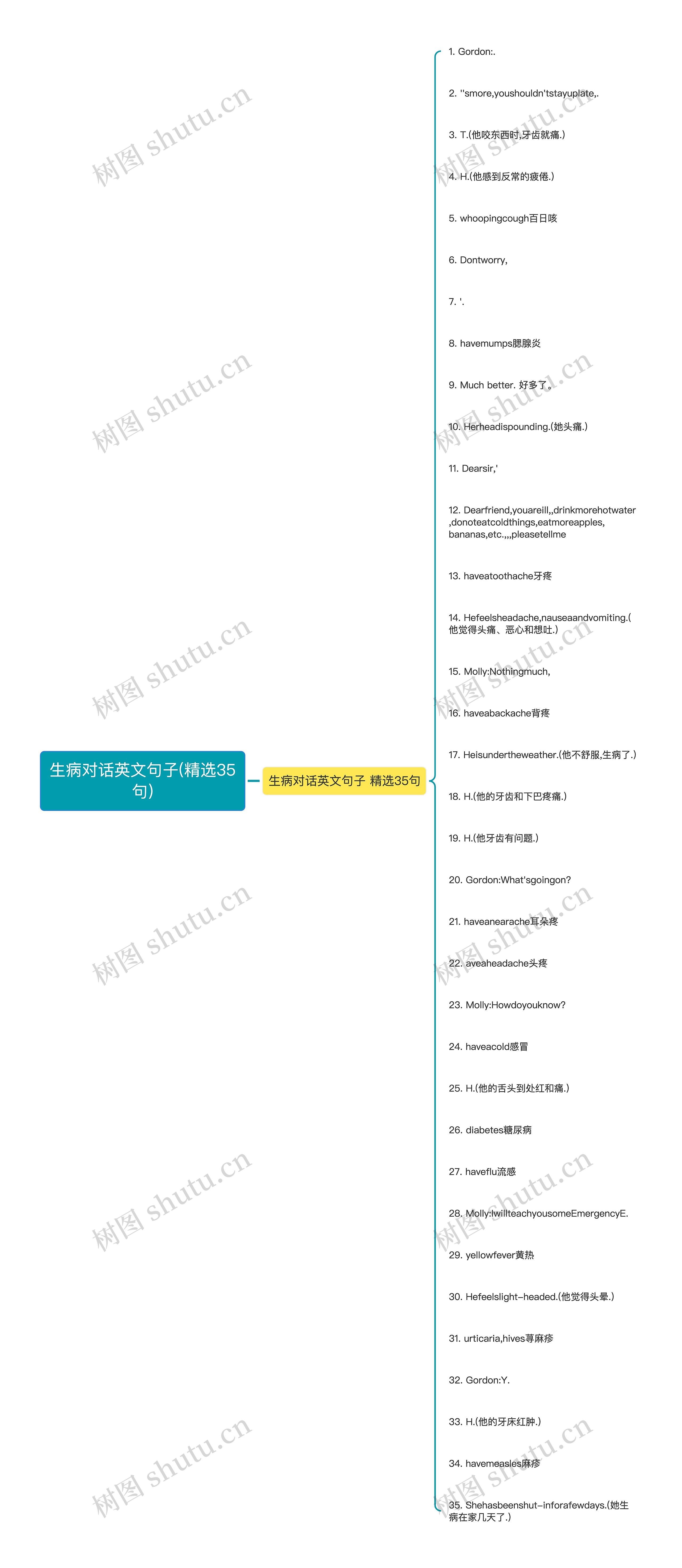 生病对话英文句子(精选35句)