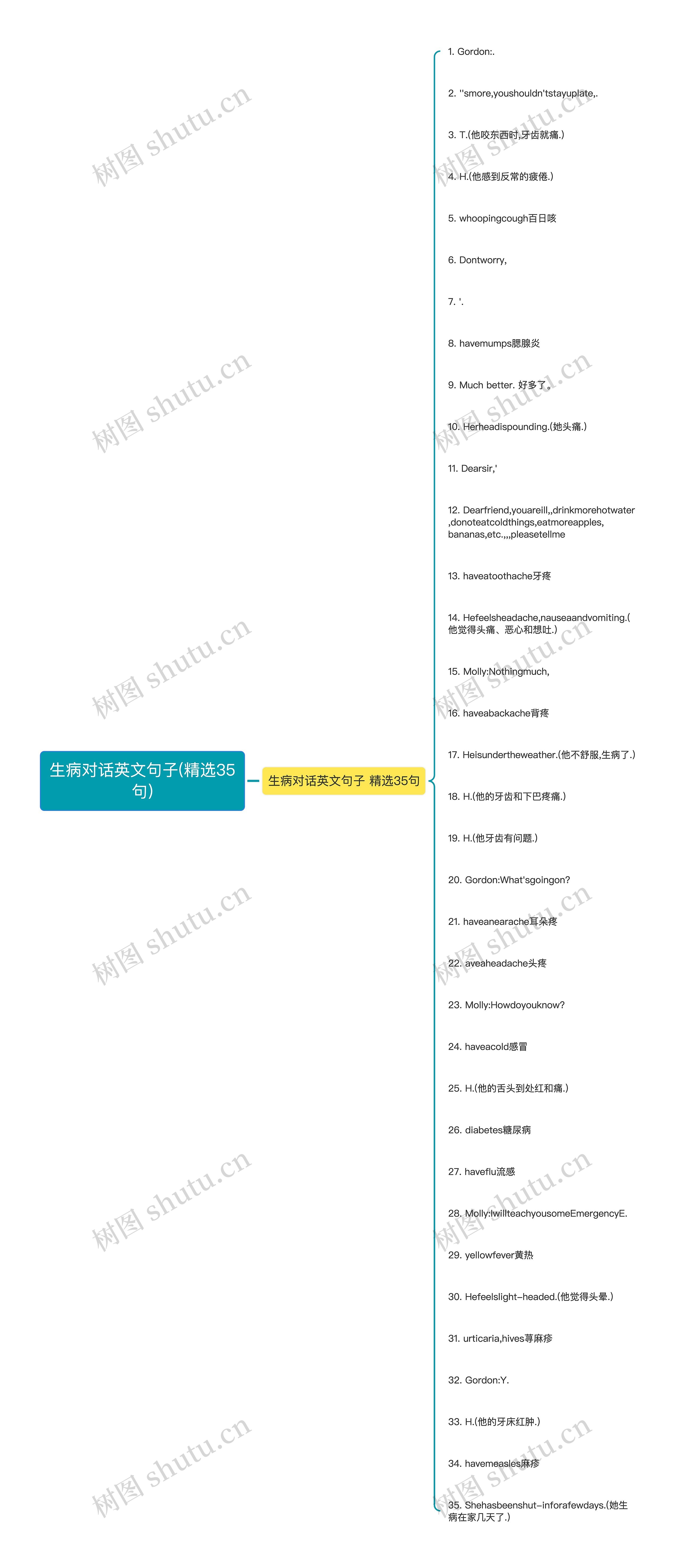 生病对话英文句子(精选35句)思维导图