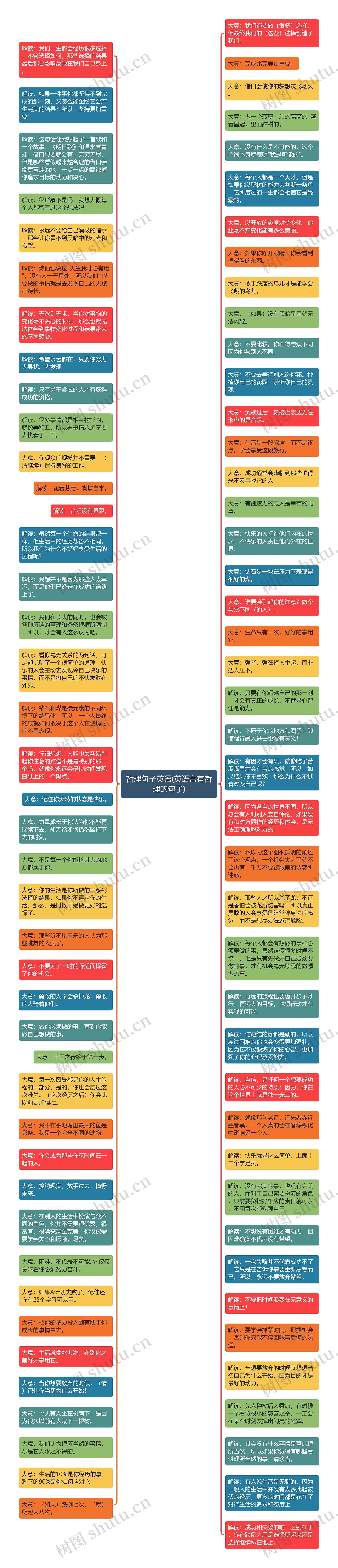 哲理句子英语(英语富有哲理的句子)思维导图