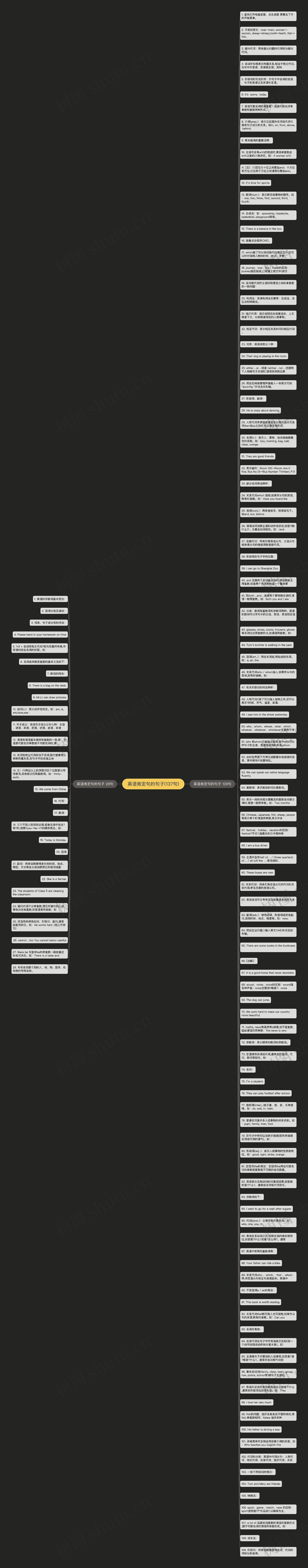 英语肯定句的句子(137句)思维导图