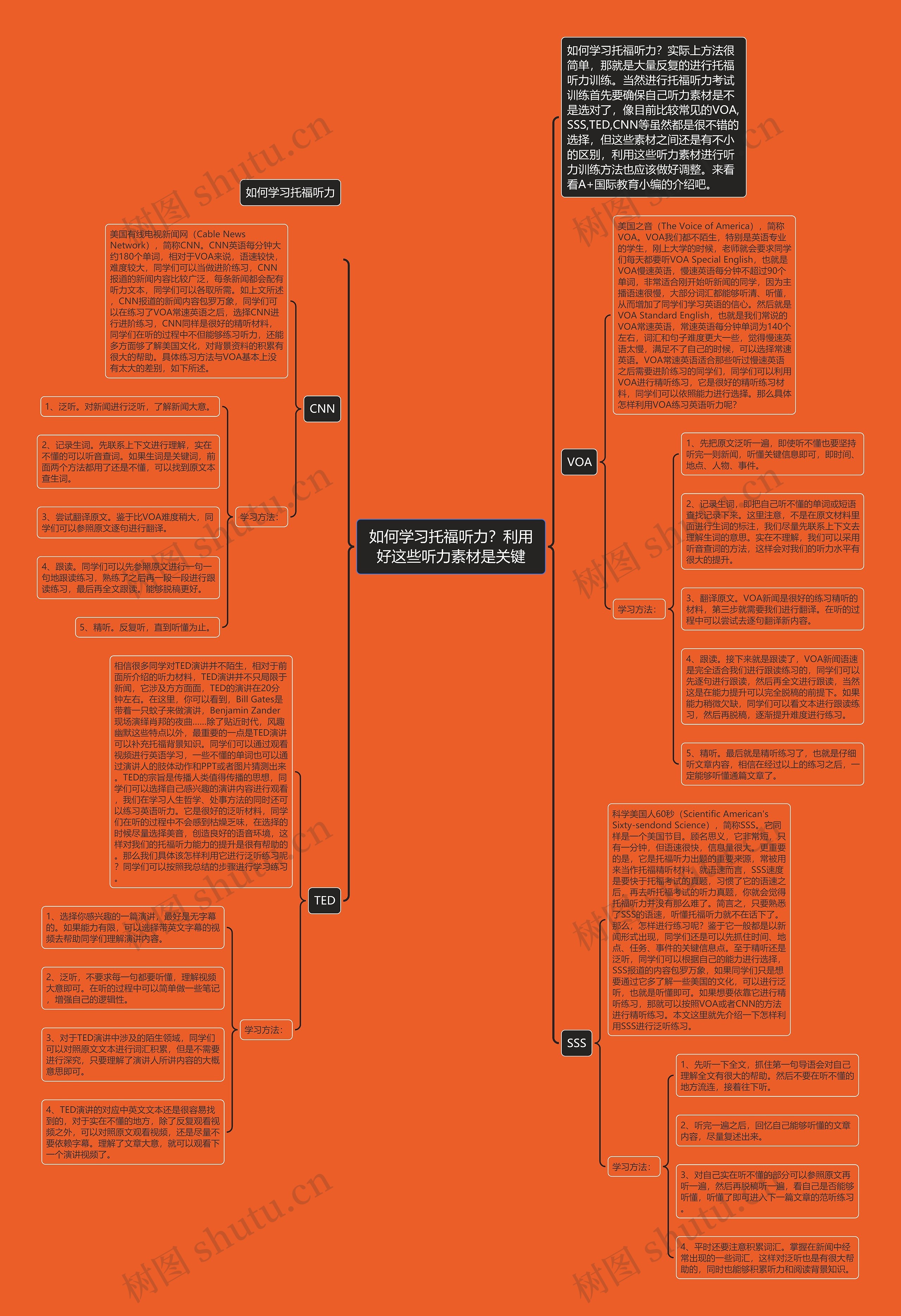 如何学习托福听力？利用好这些听力素材是关键思维导图