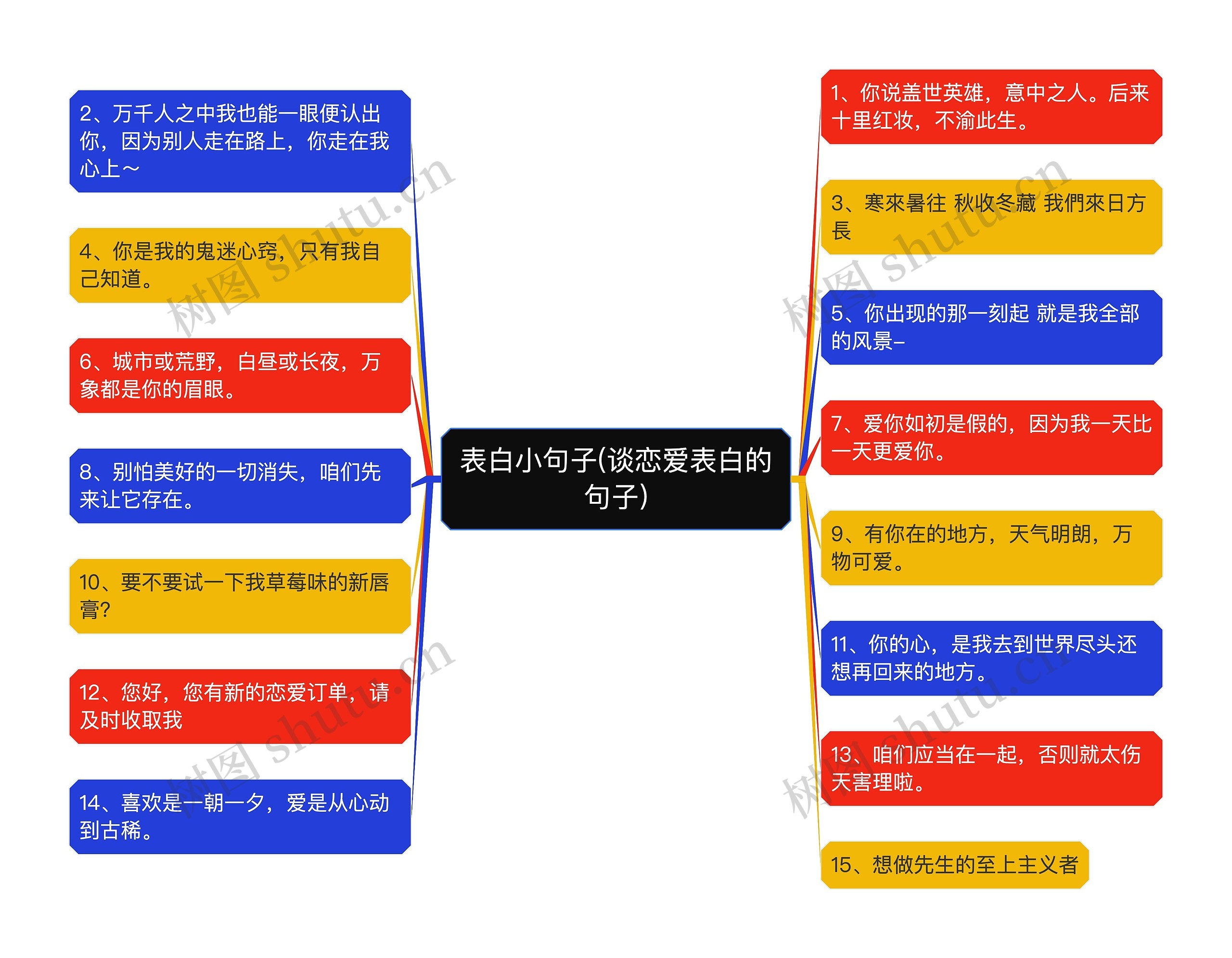 表白小句子(谈恋爱表白的句子)思维导图