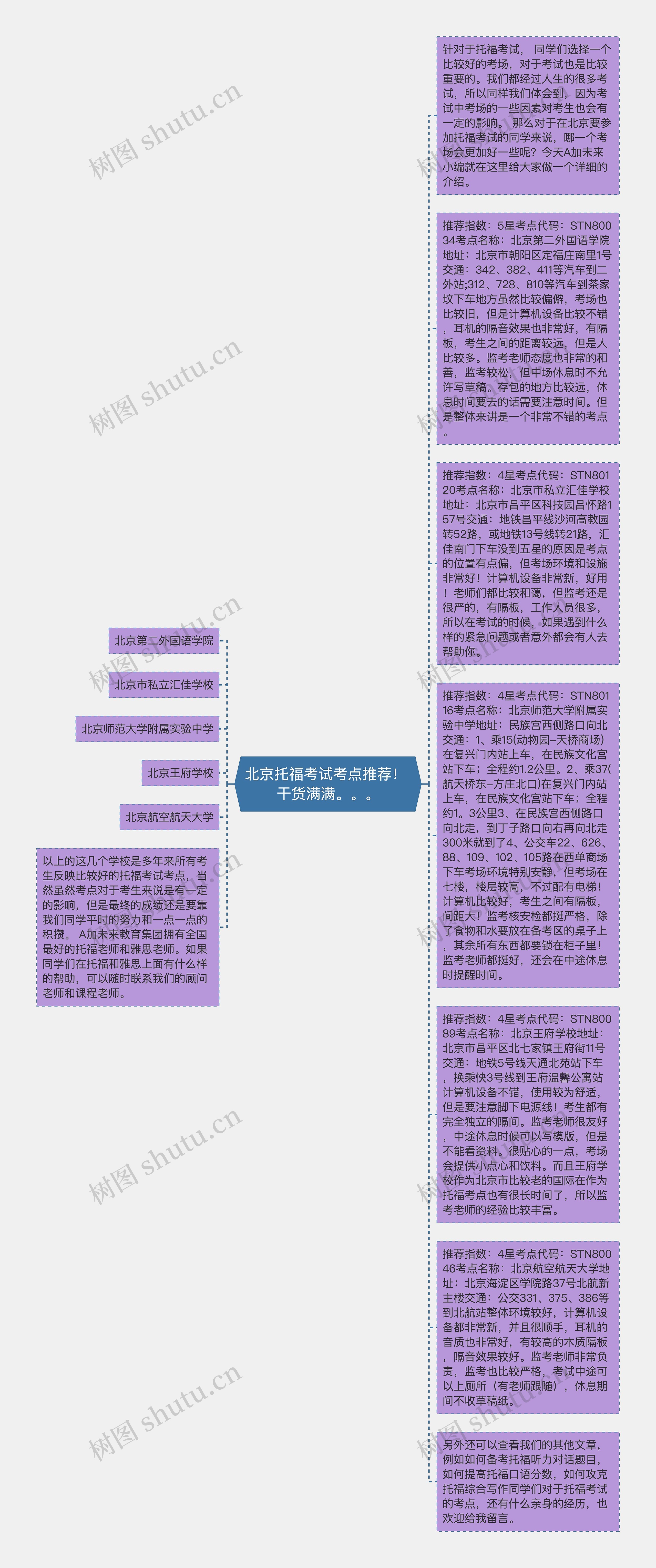 北京托福考试考点推荐！ 干货满满。。。思维导图