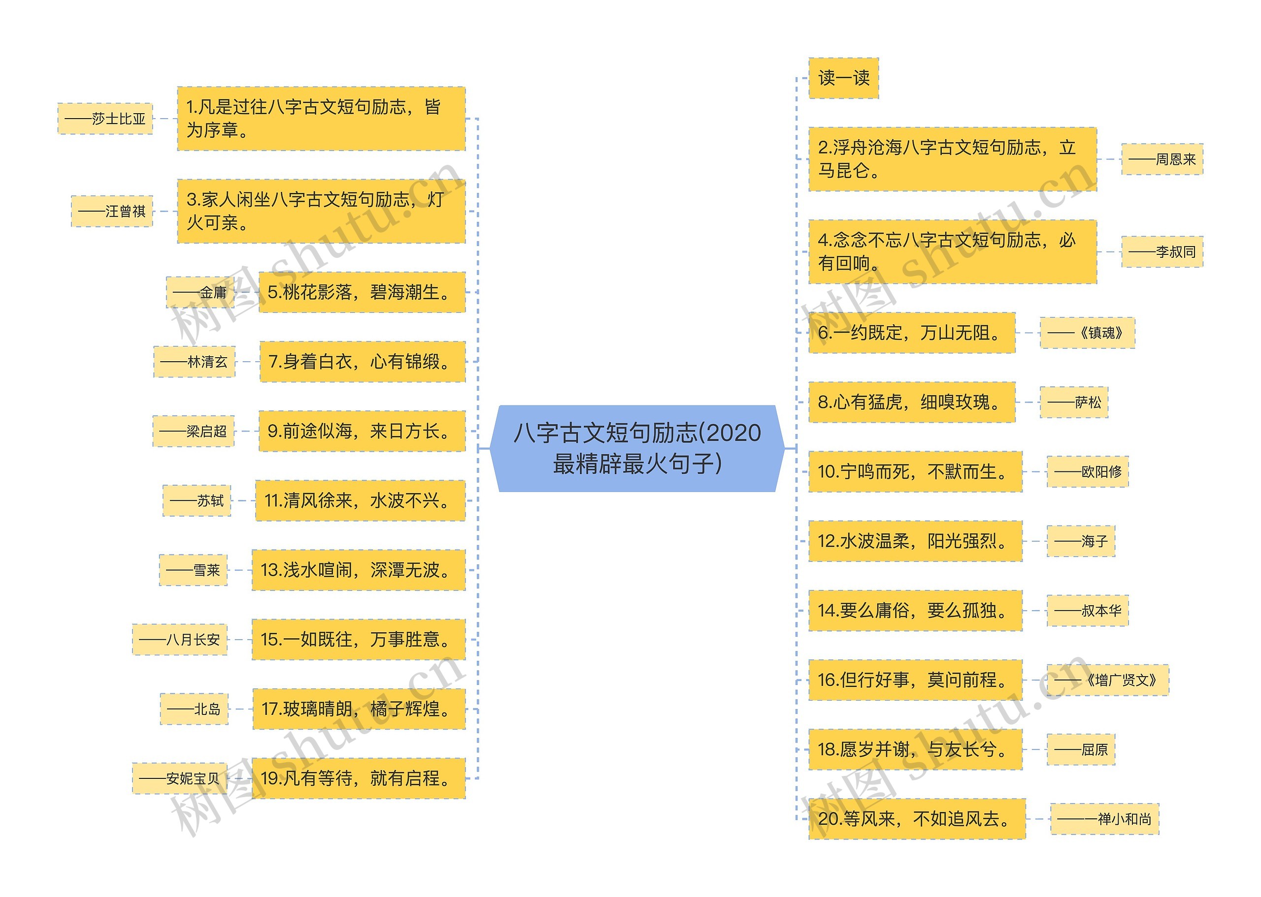 八字古文短句励志(2020最精辟最火句子)思维导图