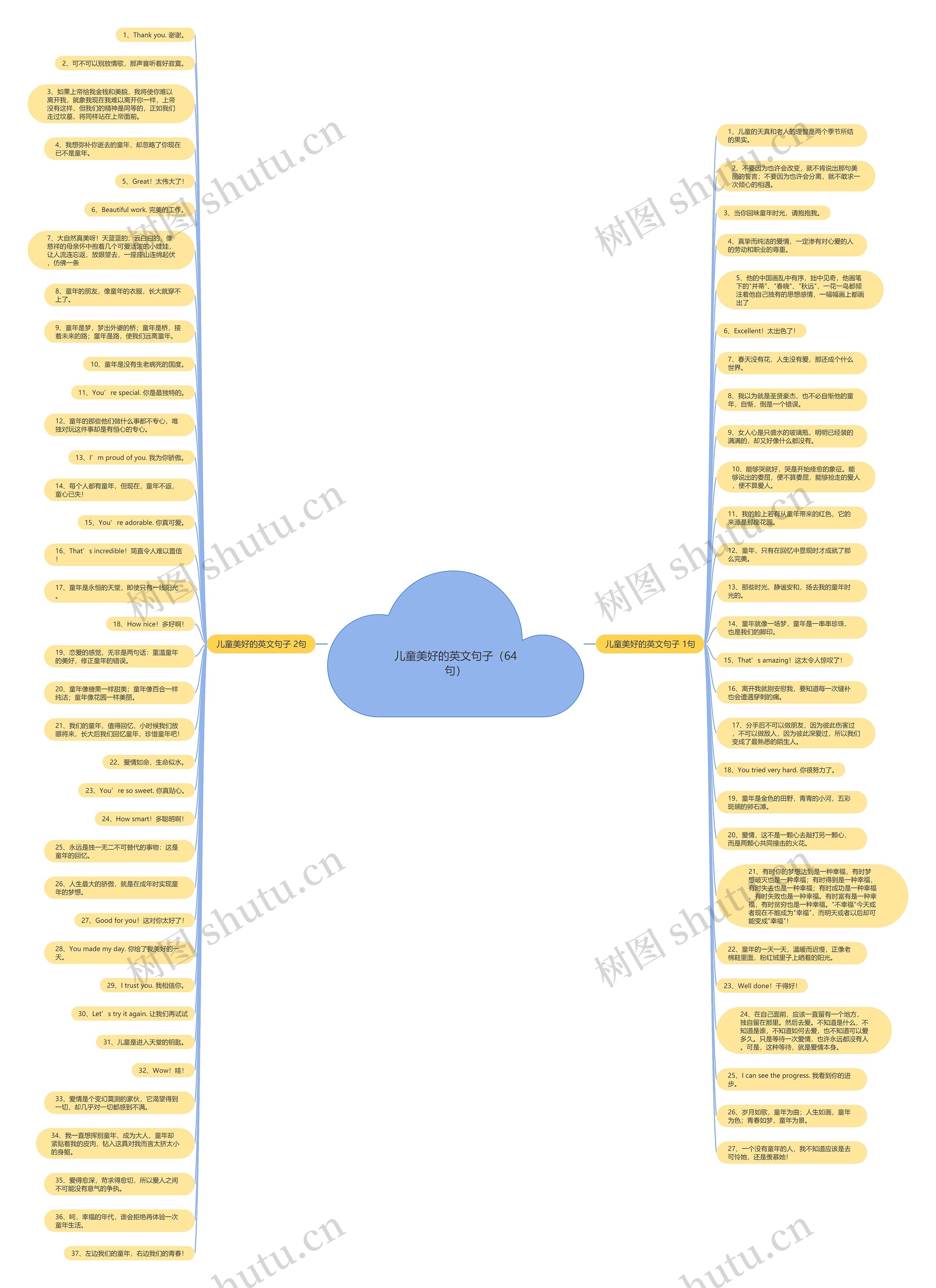 儿童美好的英文句子（64句）思维导图