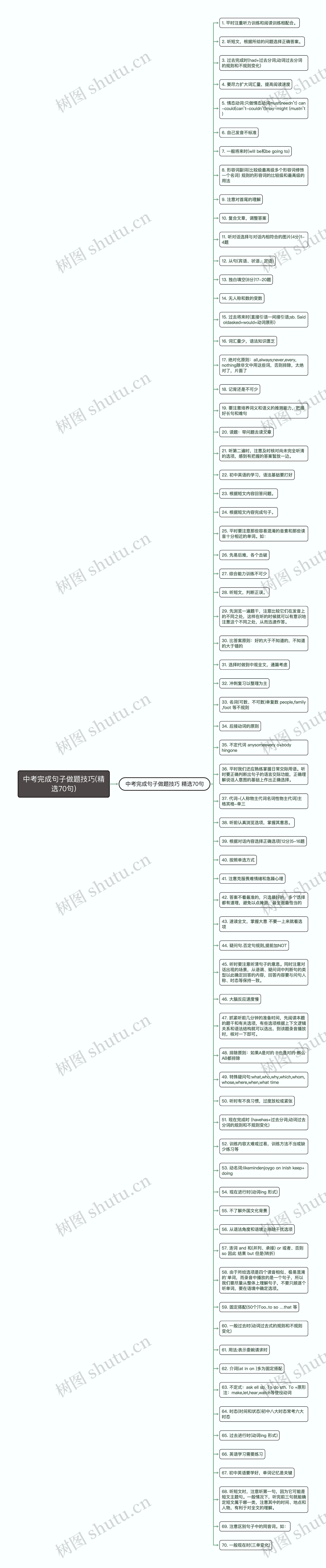 中考完成句子做题技巧(精选70句)