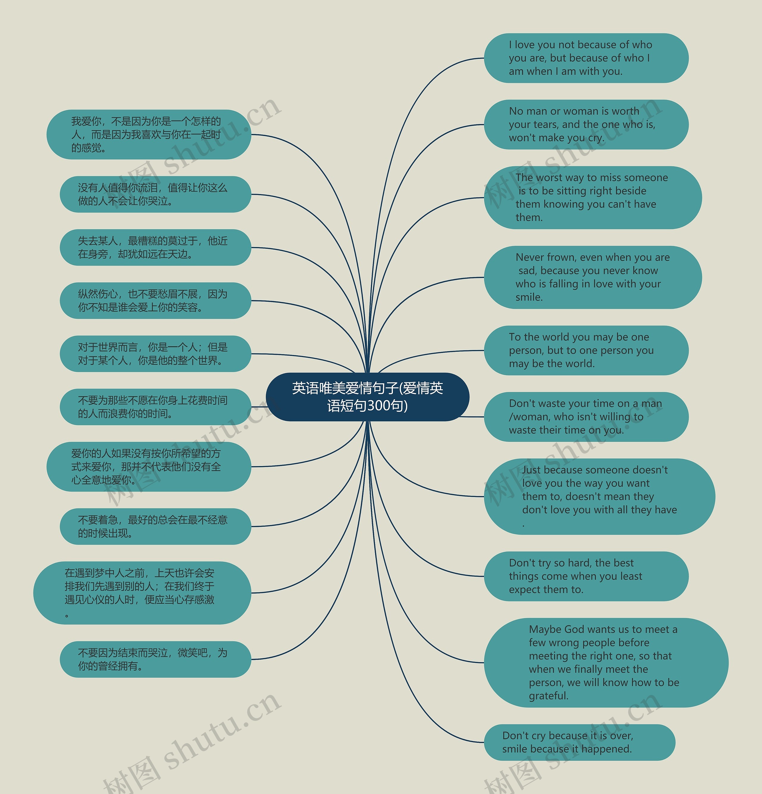 英语唯美爱情句子(爱情英语短句300句)思维导图