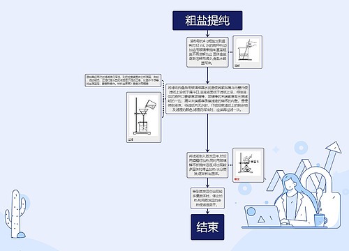 粗盐提纯