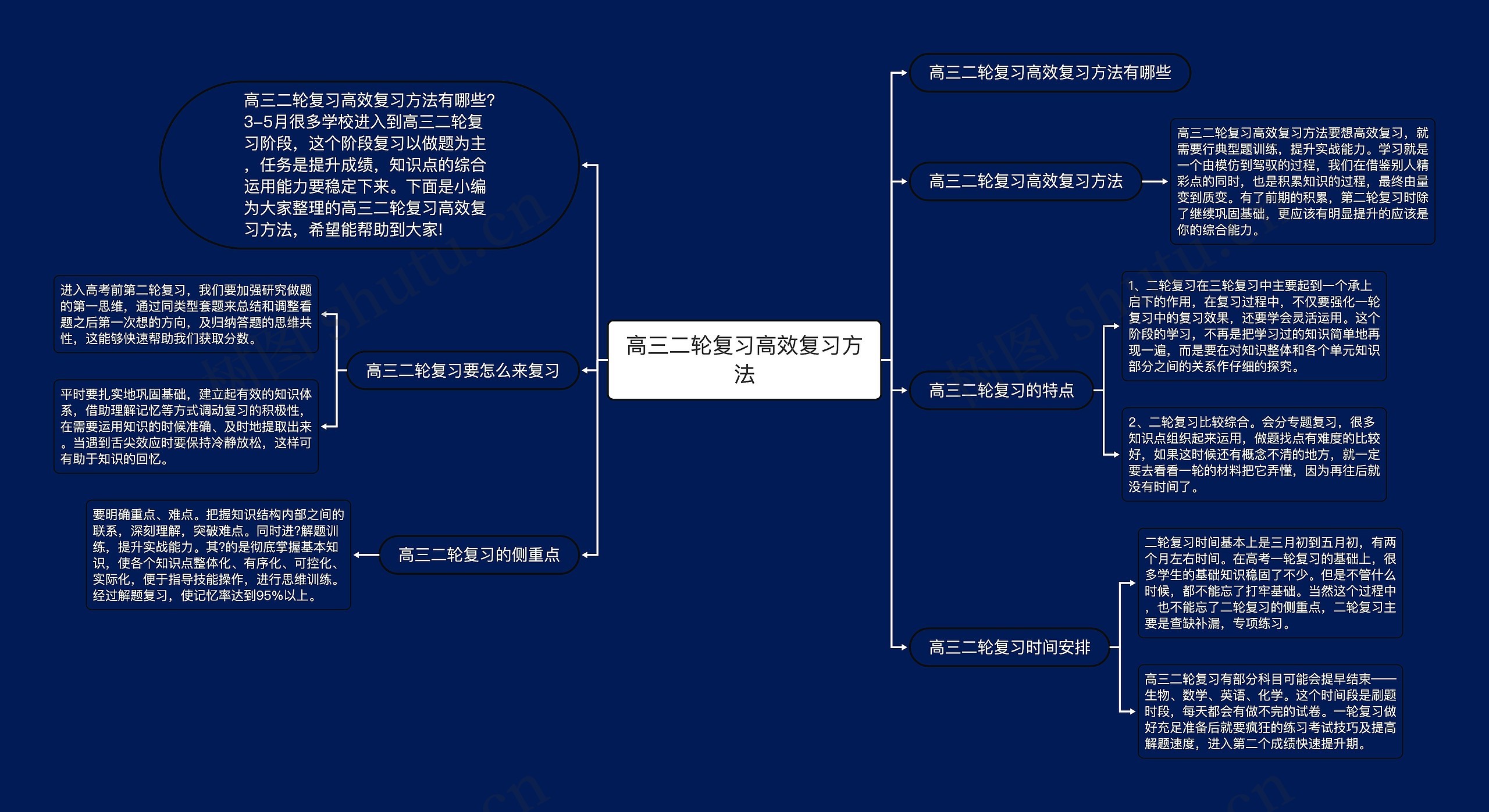 高三二轮复习高效复习方法