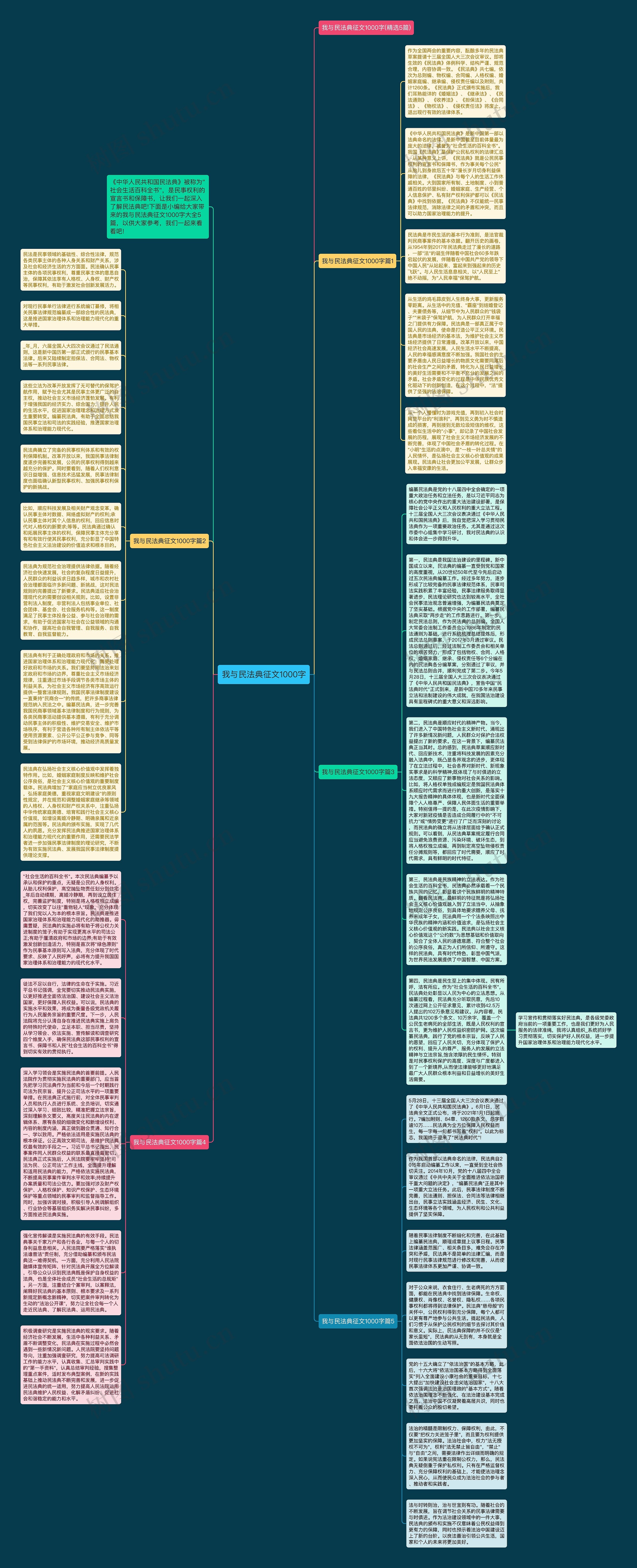 我与民法典征文1000字思维导图