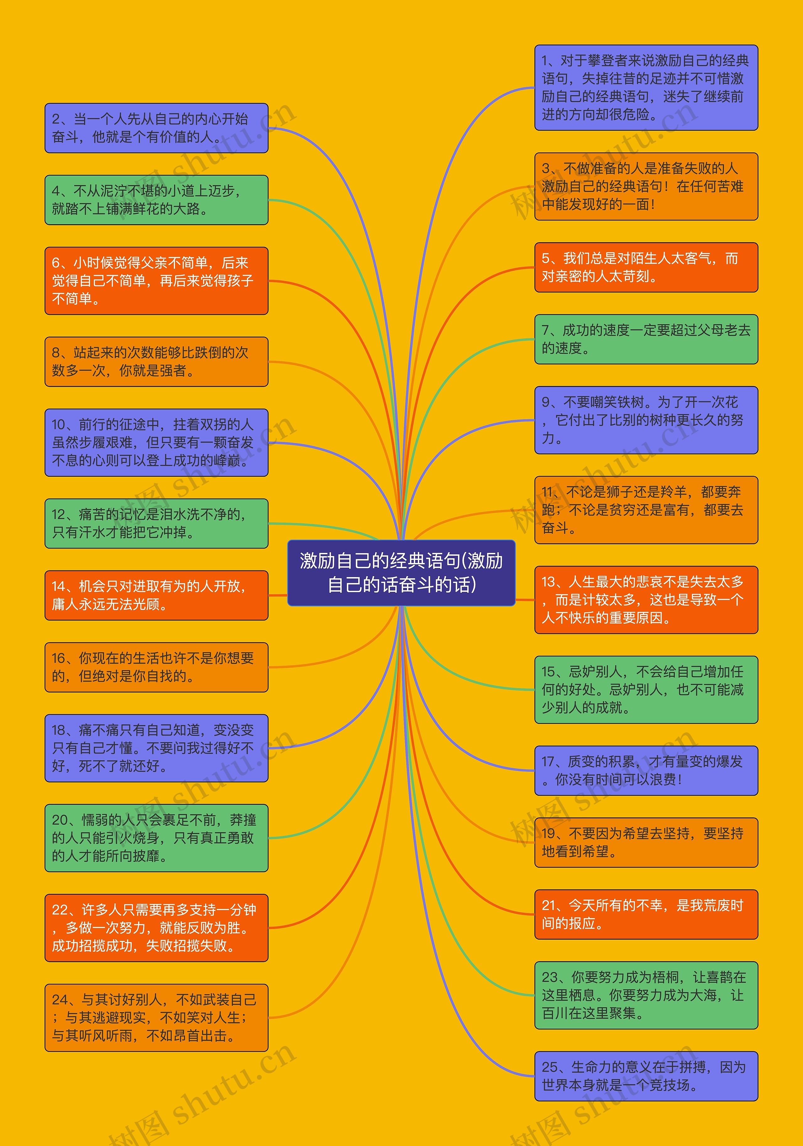 激励自己的经典语句(激励自己的话奋斗的话)思维导图