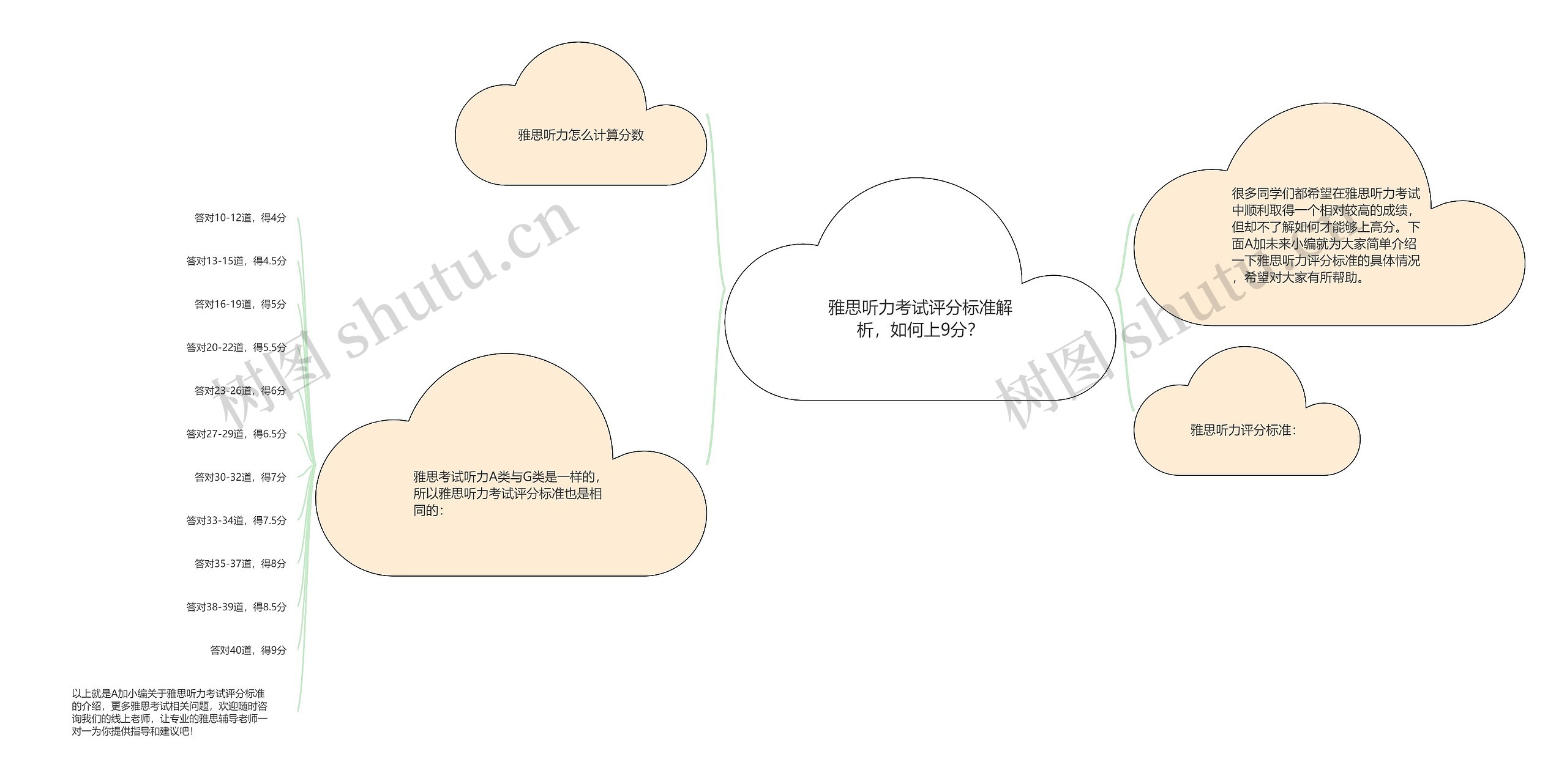 雅思听力考试评分标准解析，如何上9分？