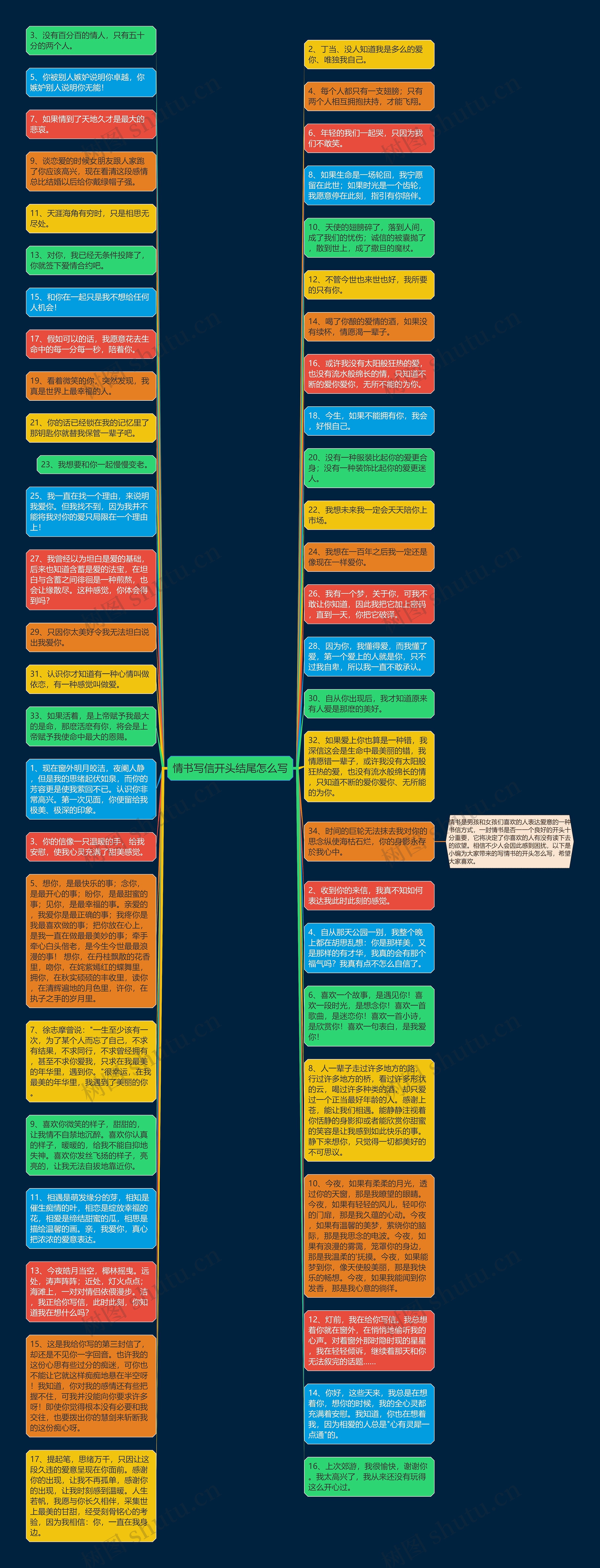 情书写信开头结尾怎么写思维导图