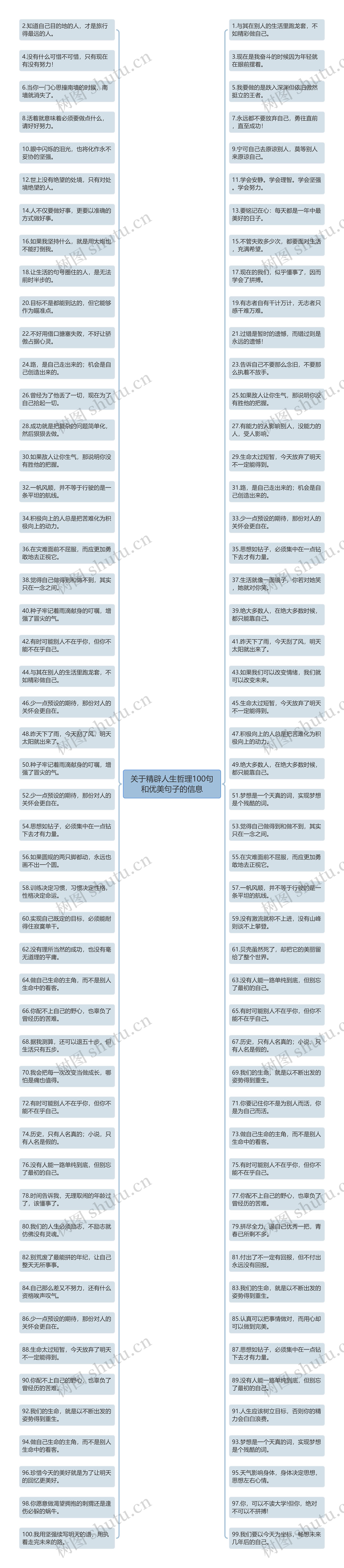 关于精辟人生哲理100句和优美句子的信息思维导图