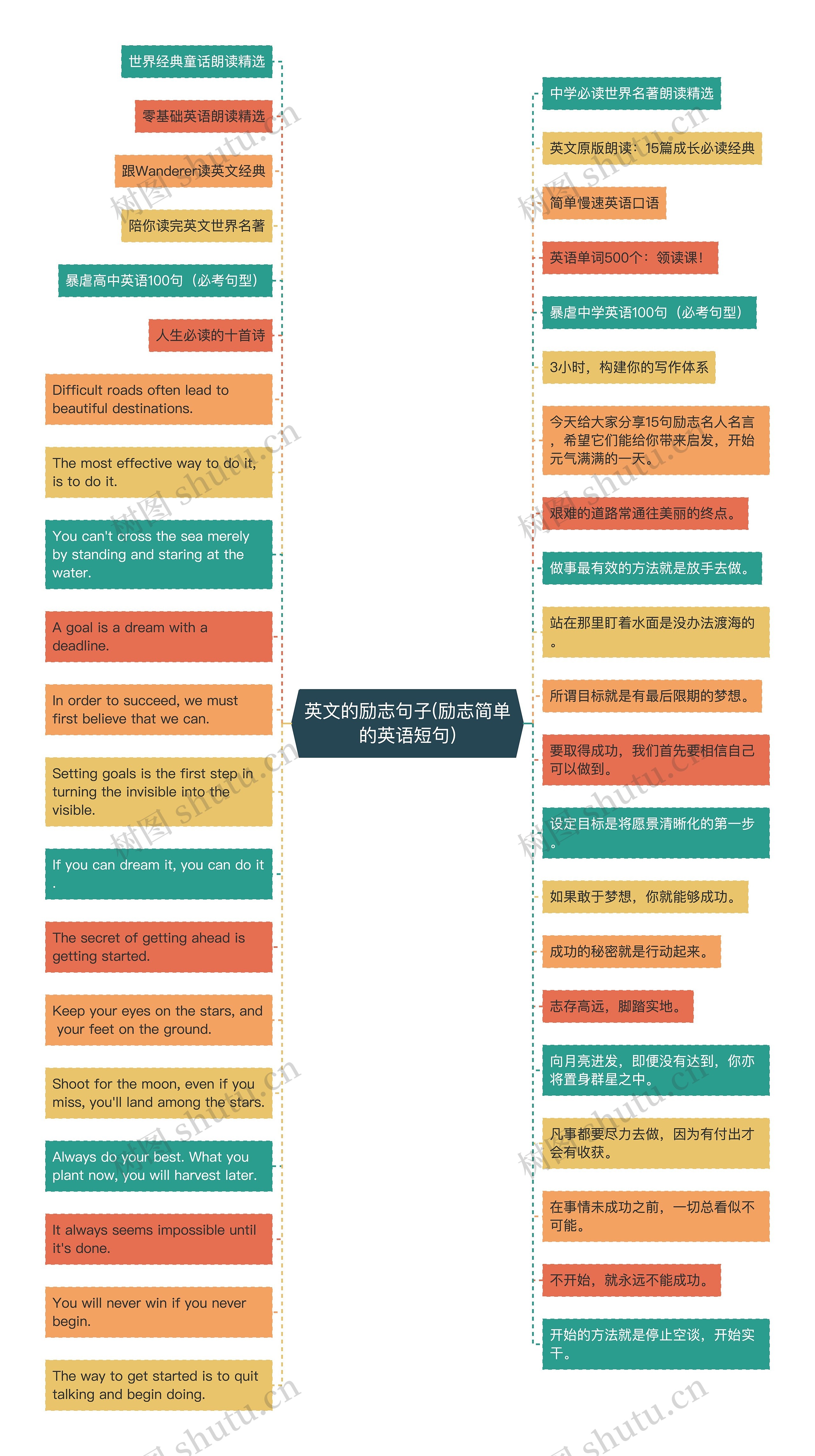 英文的励志句子(励志简单的英语短句)思维导图