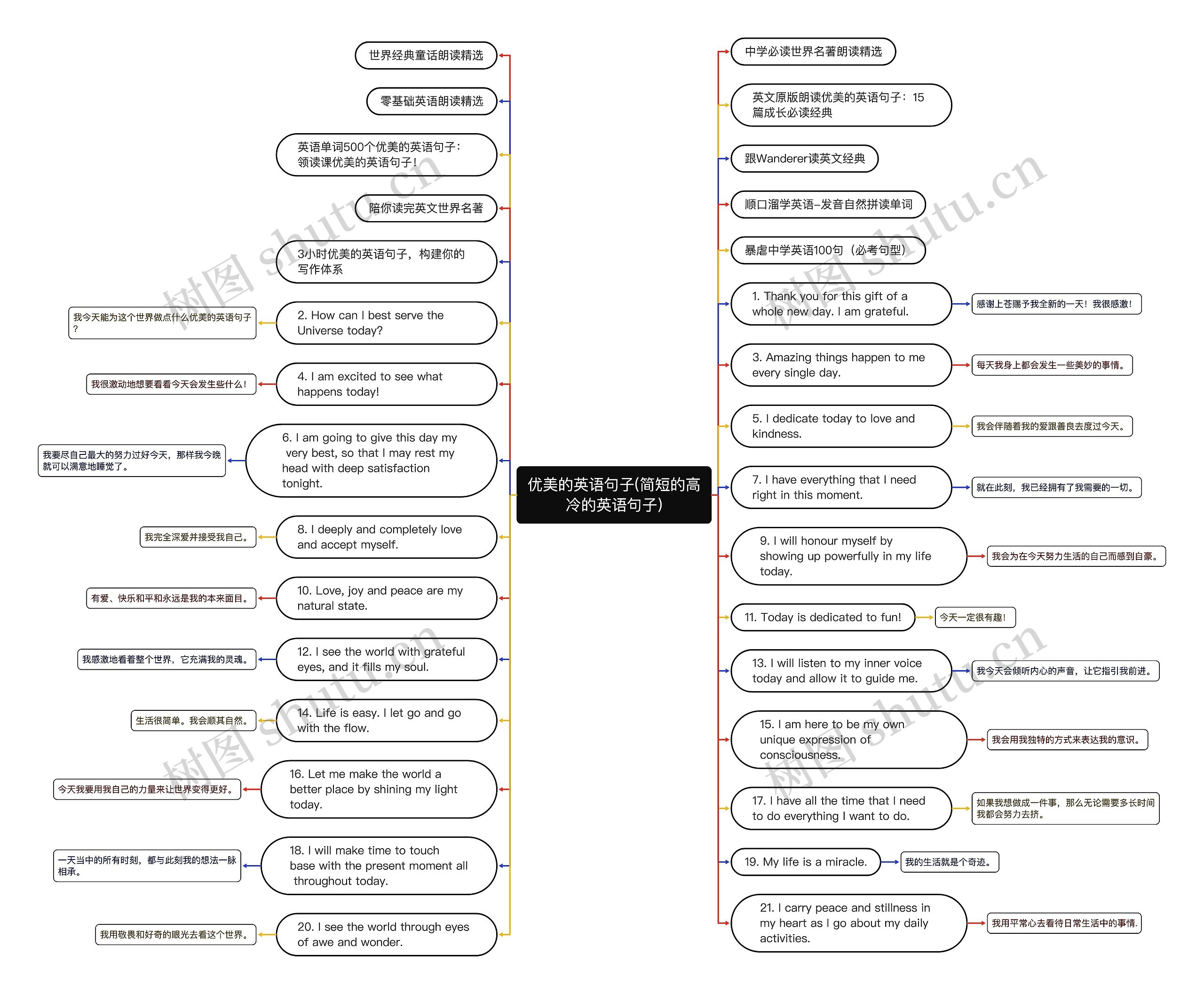 优美的英语句子(简短的高冷的英语句子)思维导图