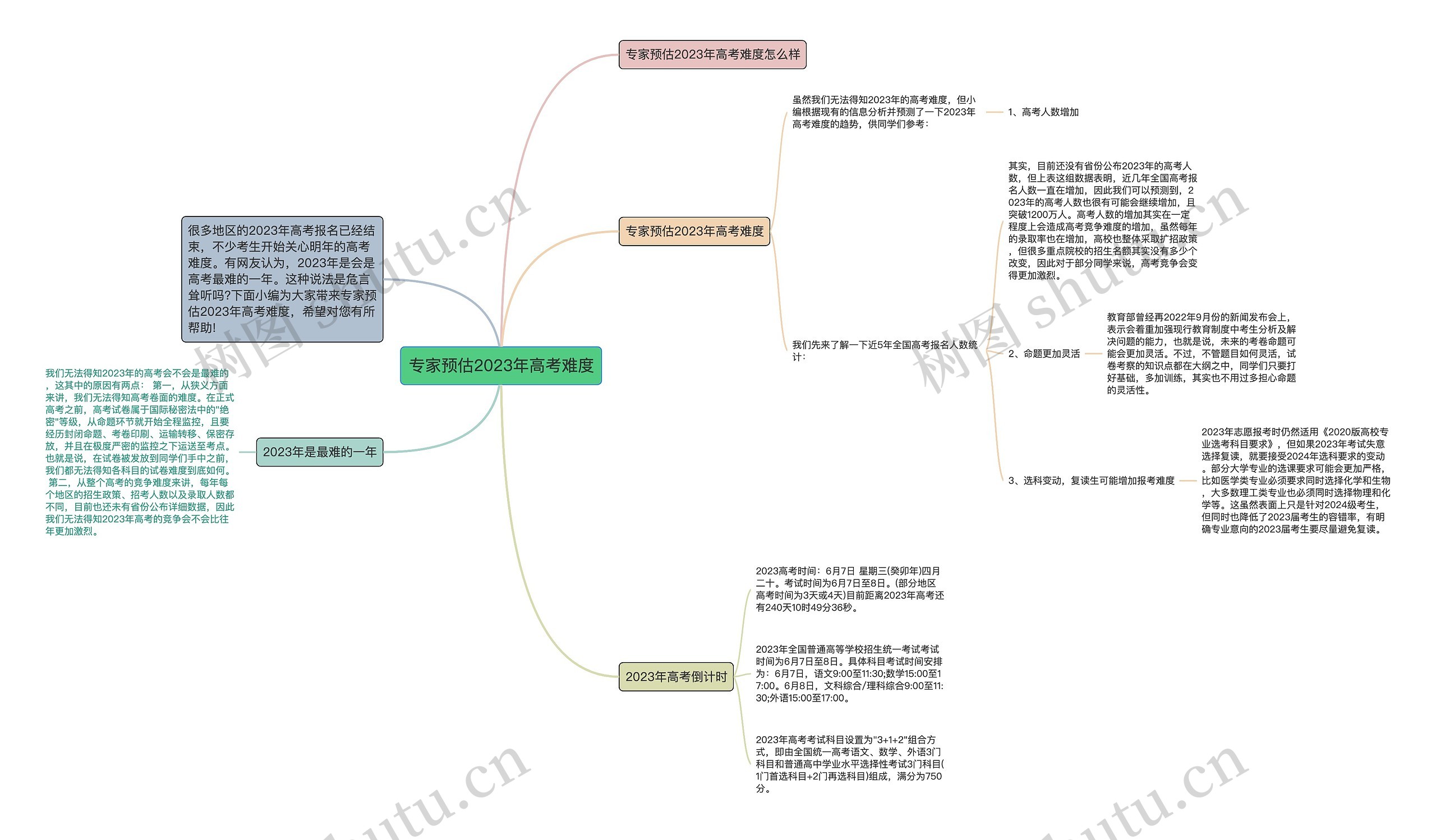 专家预估2023年高考难度思维导图