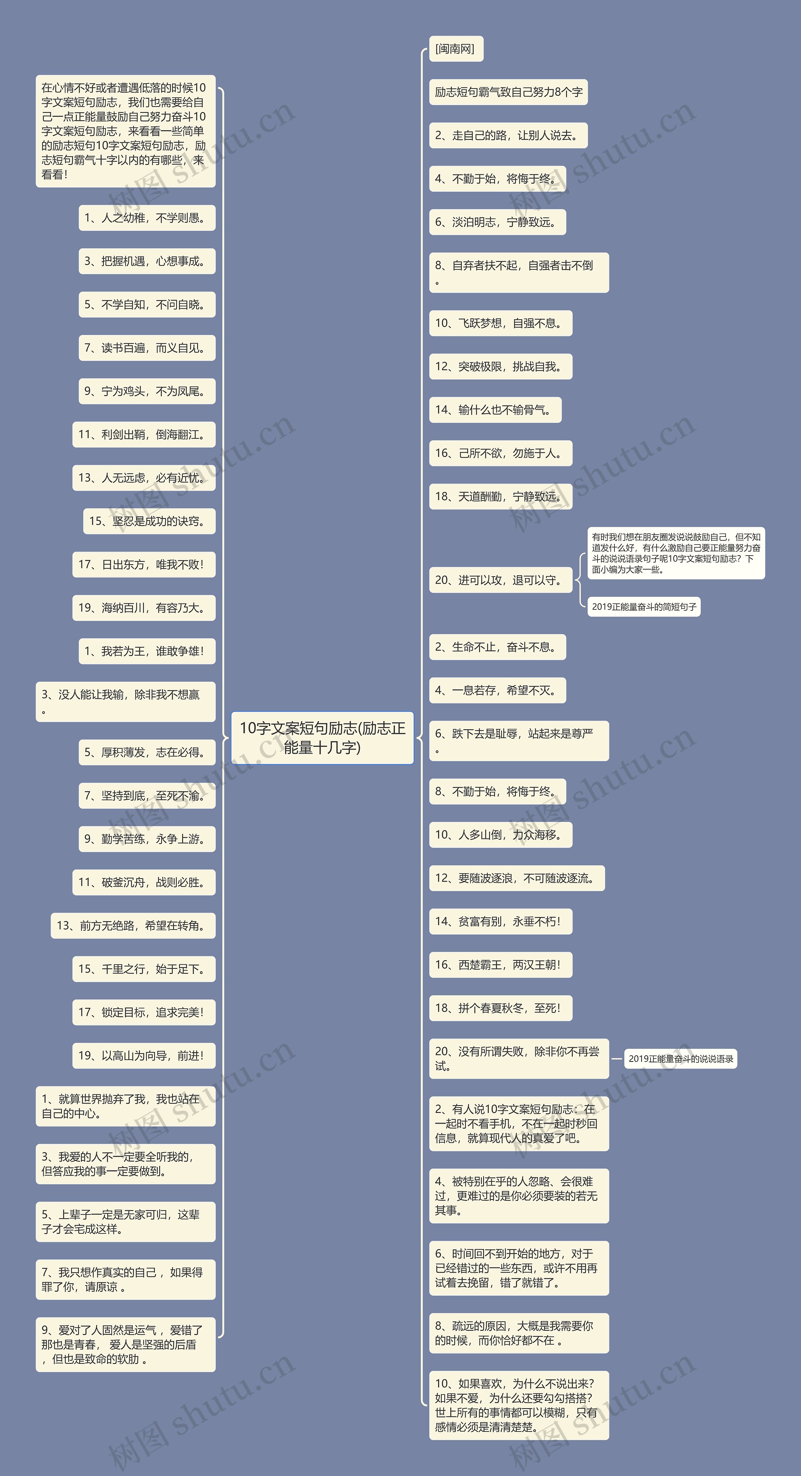 10字文案短句励志(励志正能量十几字)思维导图