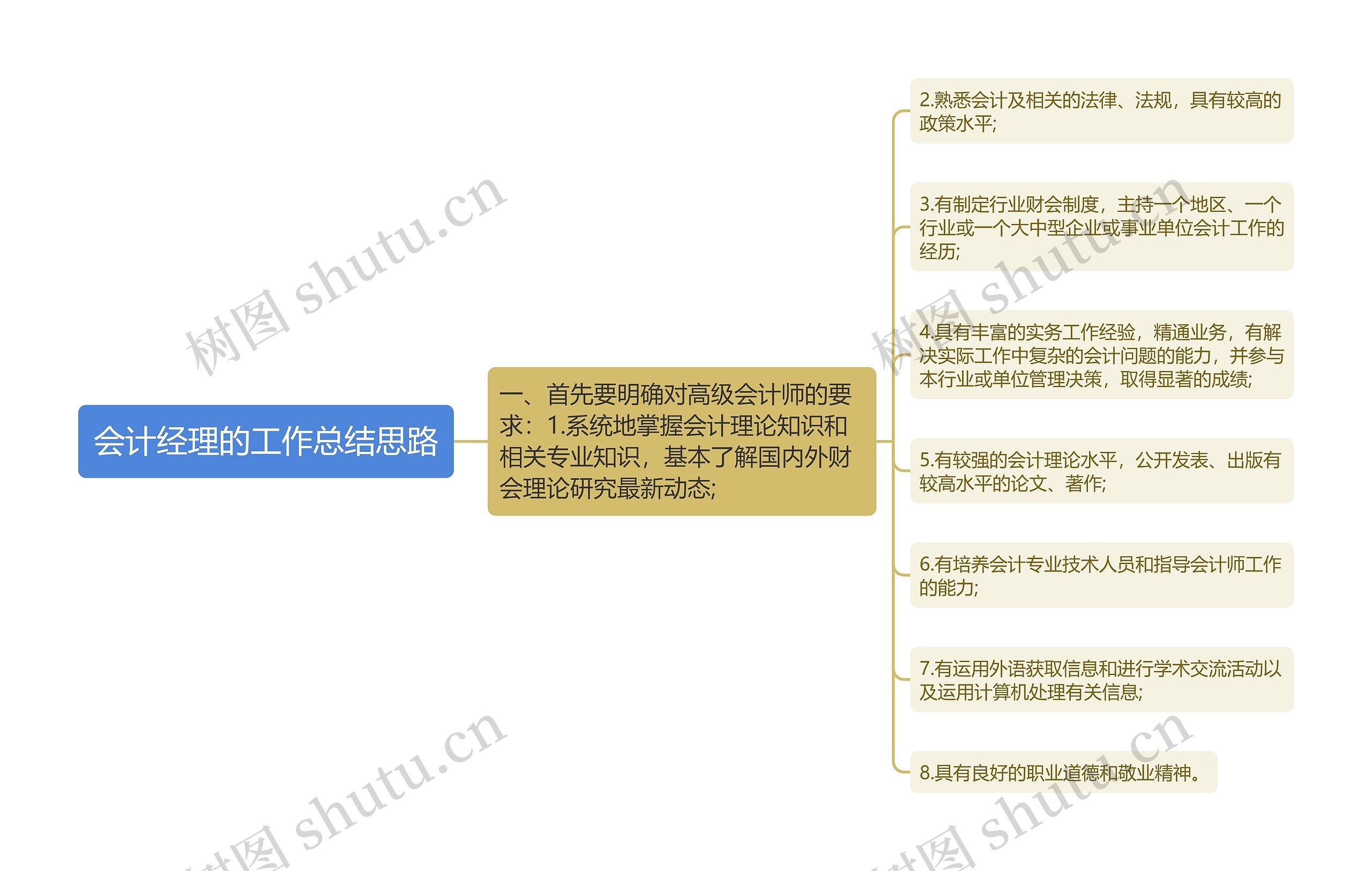 会计经理的工作总结思路