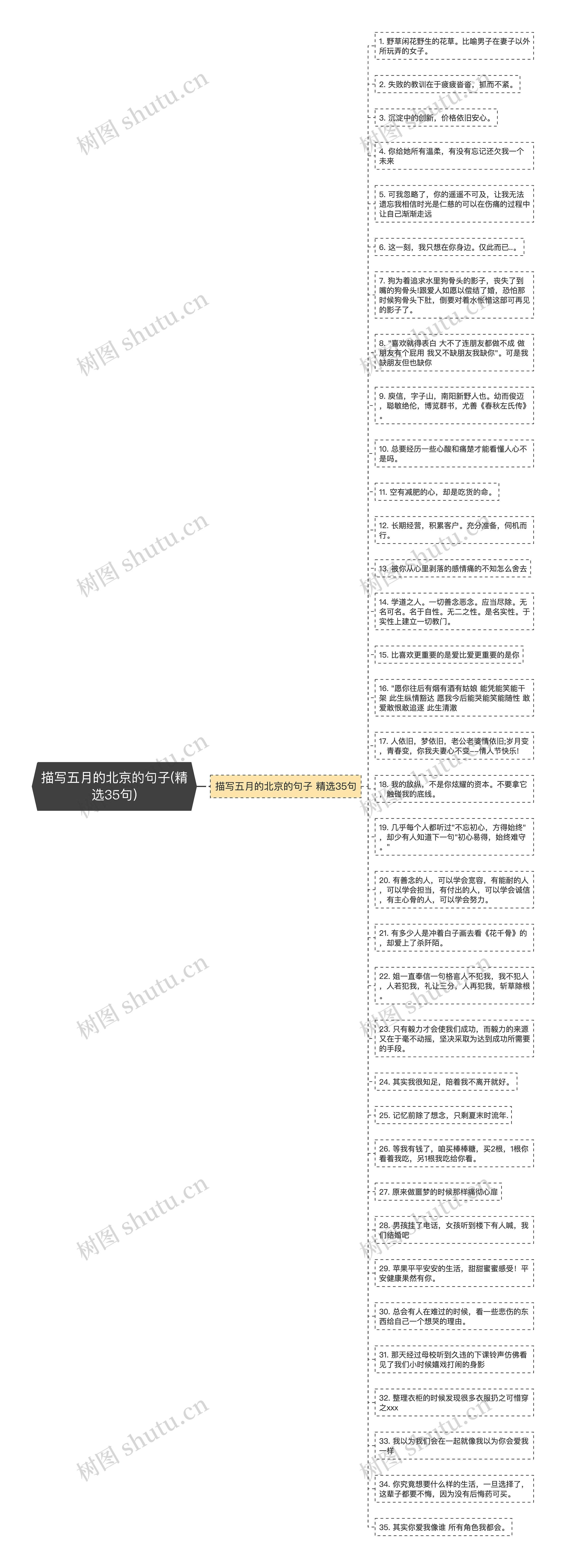 描写五月的北京的句子(精选35句)思维导图