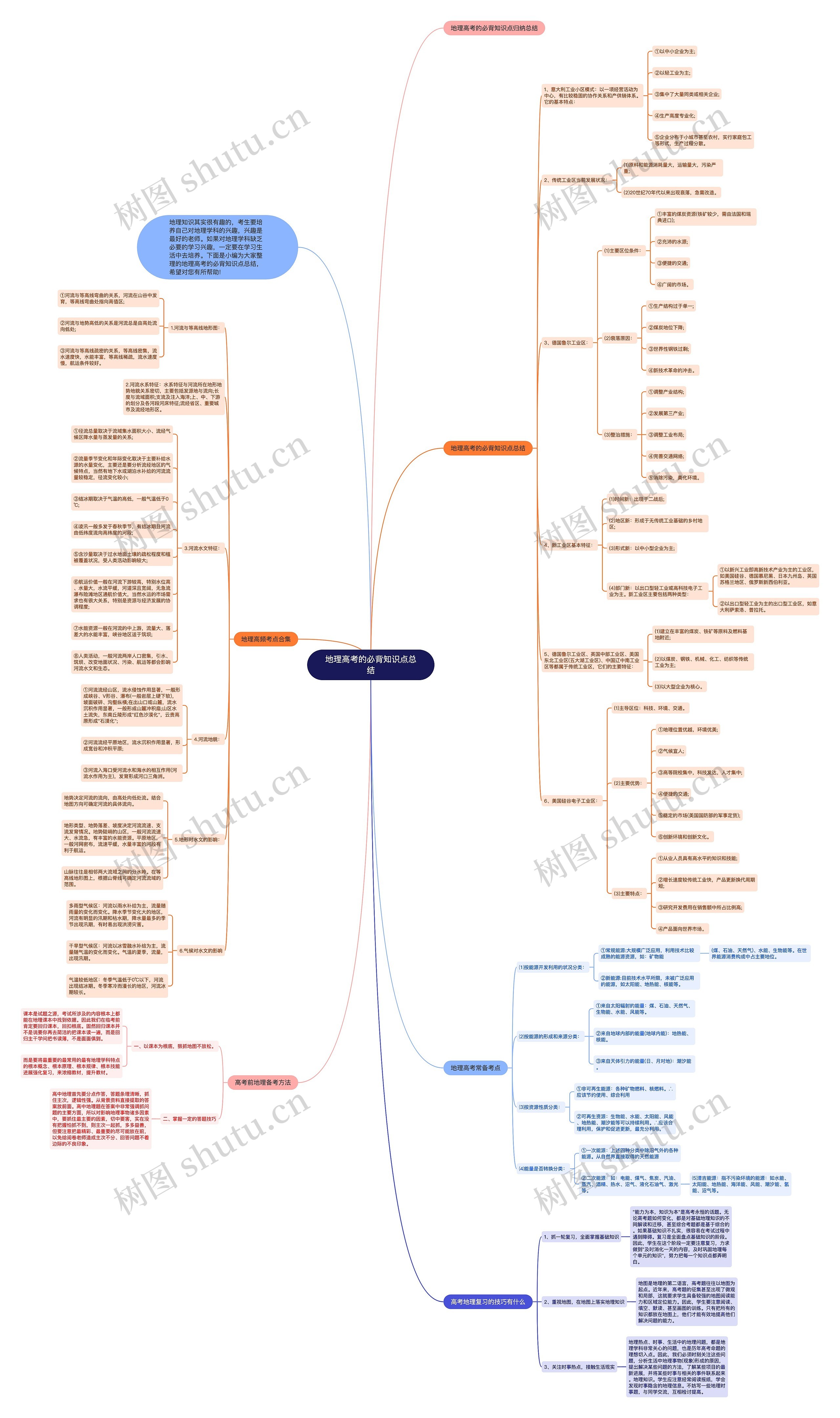 地理高考的必背知识点总结思维导图