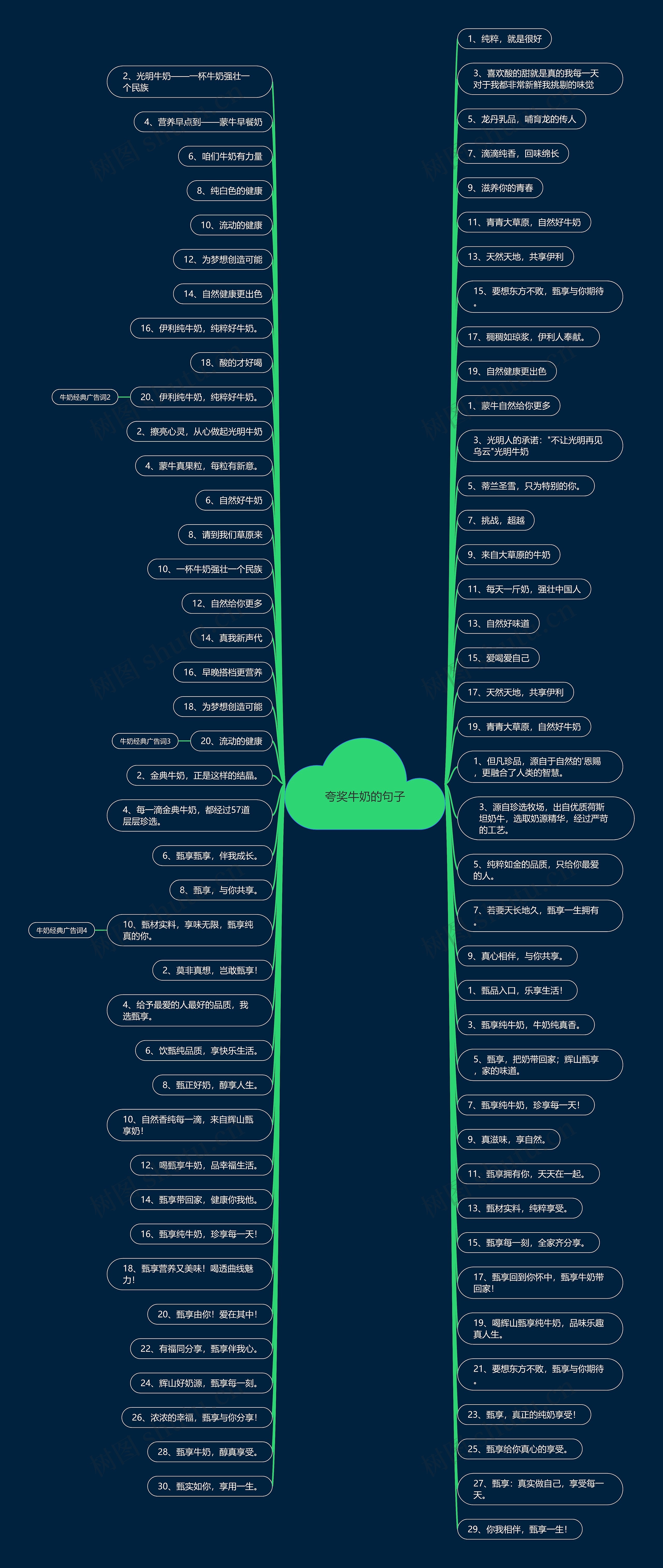 夸奖牛奶的句子思维导图