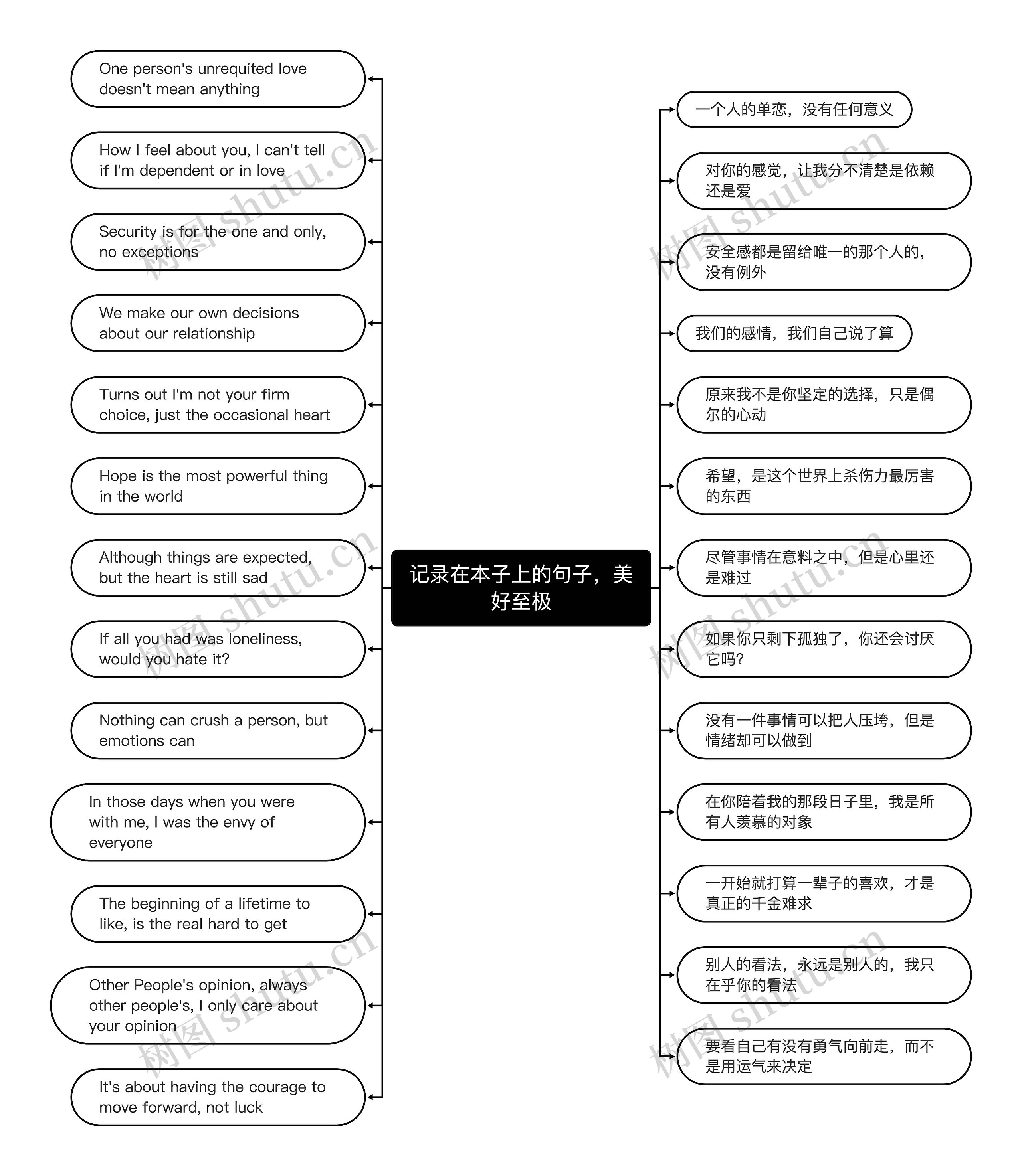 记录在本子上的句子，美好至极思维导图