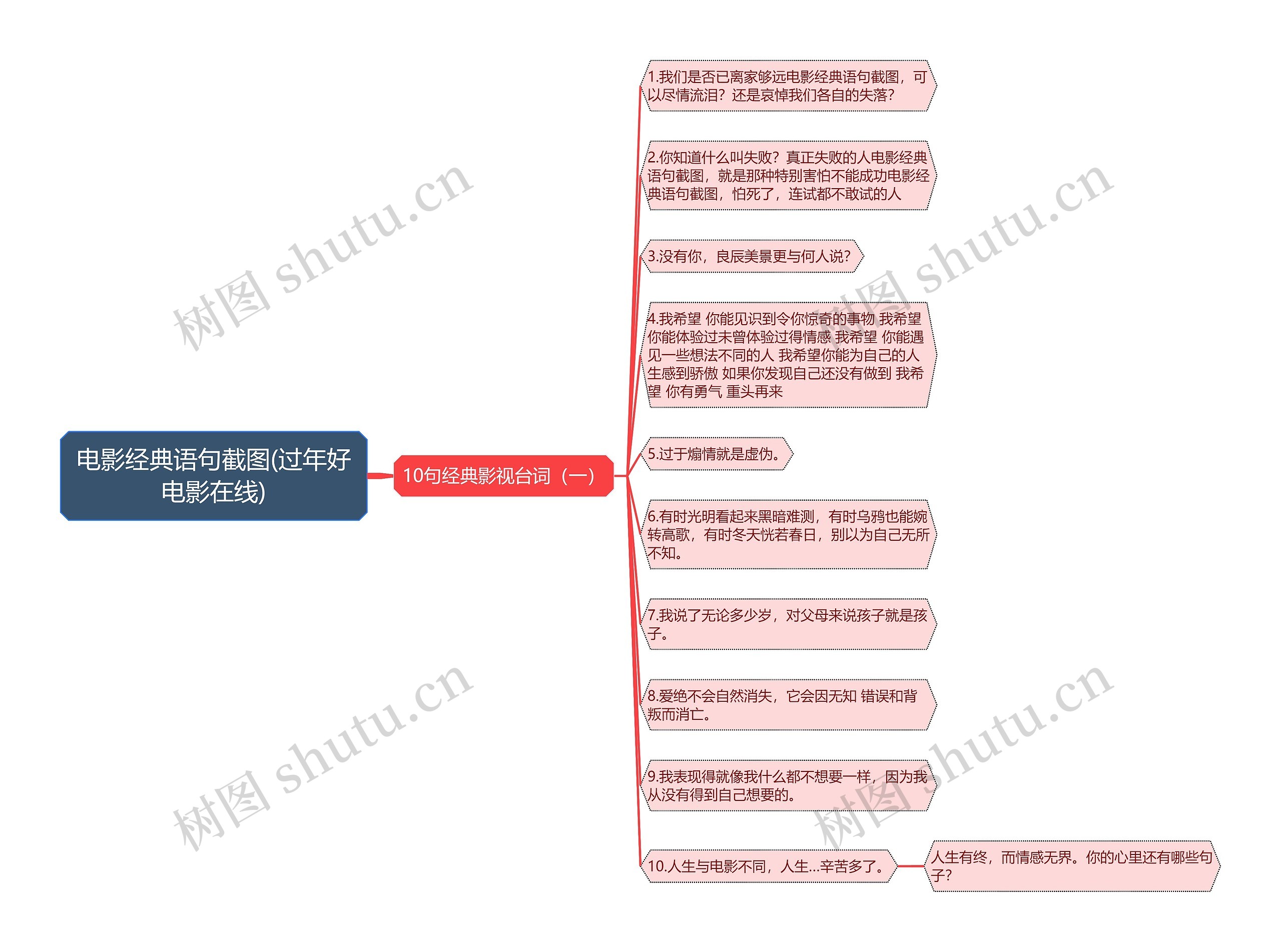 电影经典语句截图(过年好电影在线)思维导图