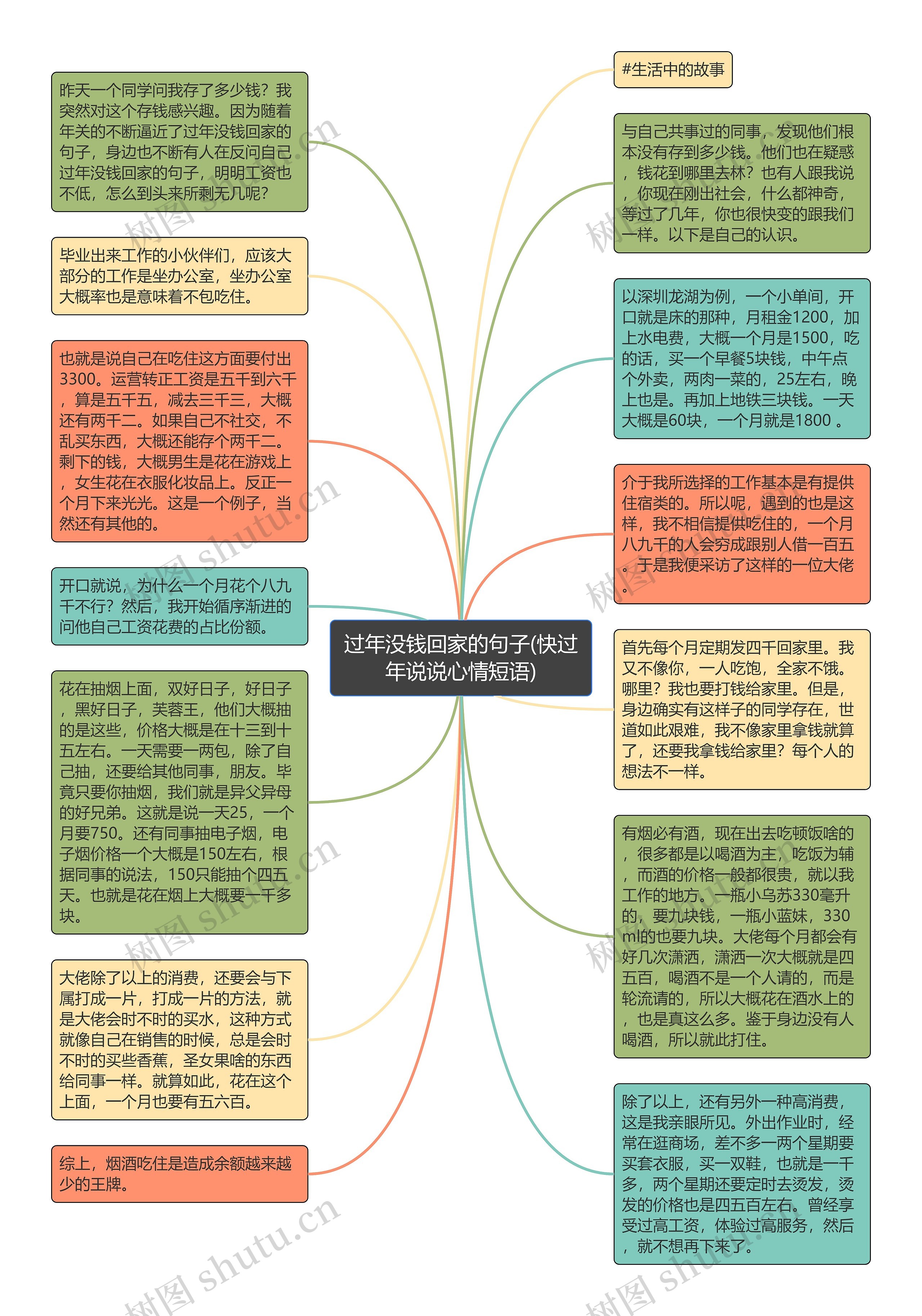 过年没钱回家的句子(快过年说说心情短语)思维导图