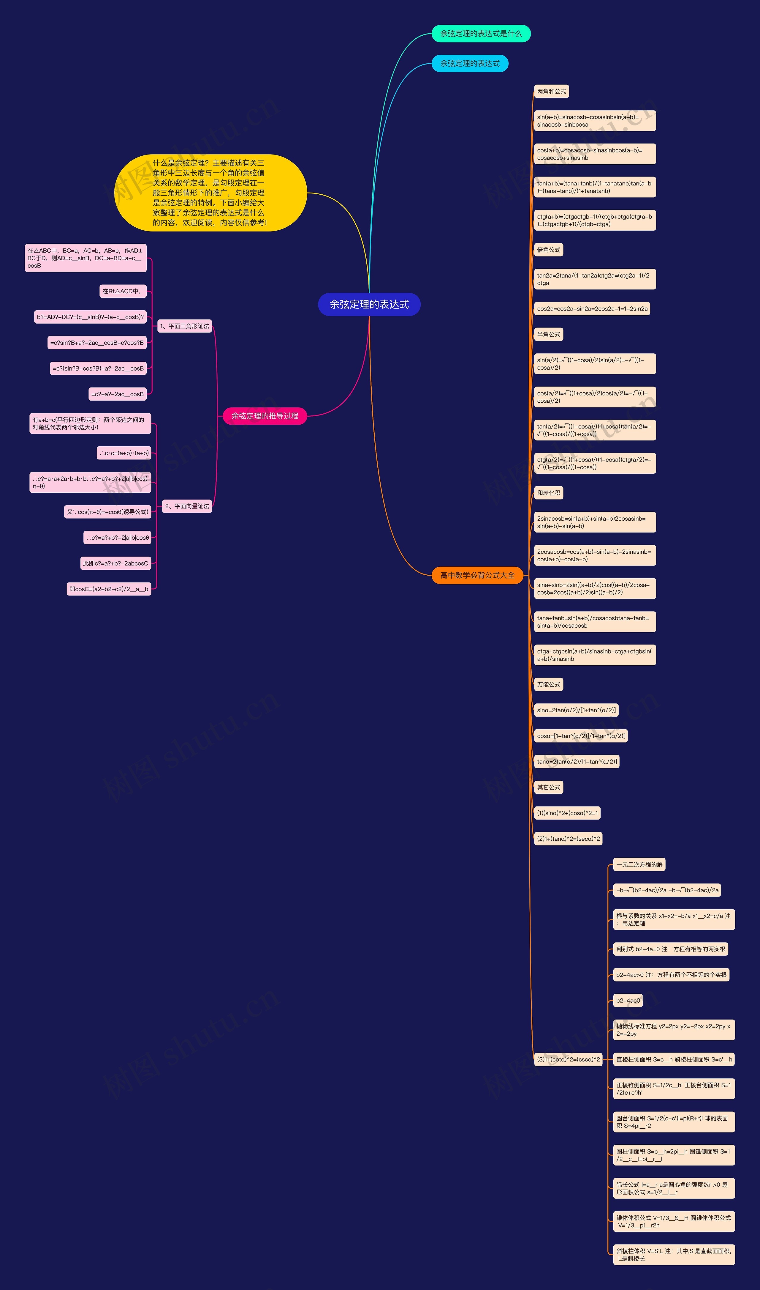 余弦定理的表达式思维导图