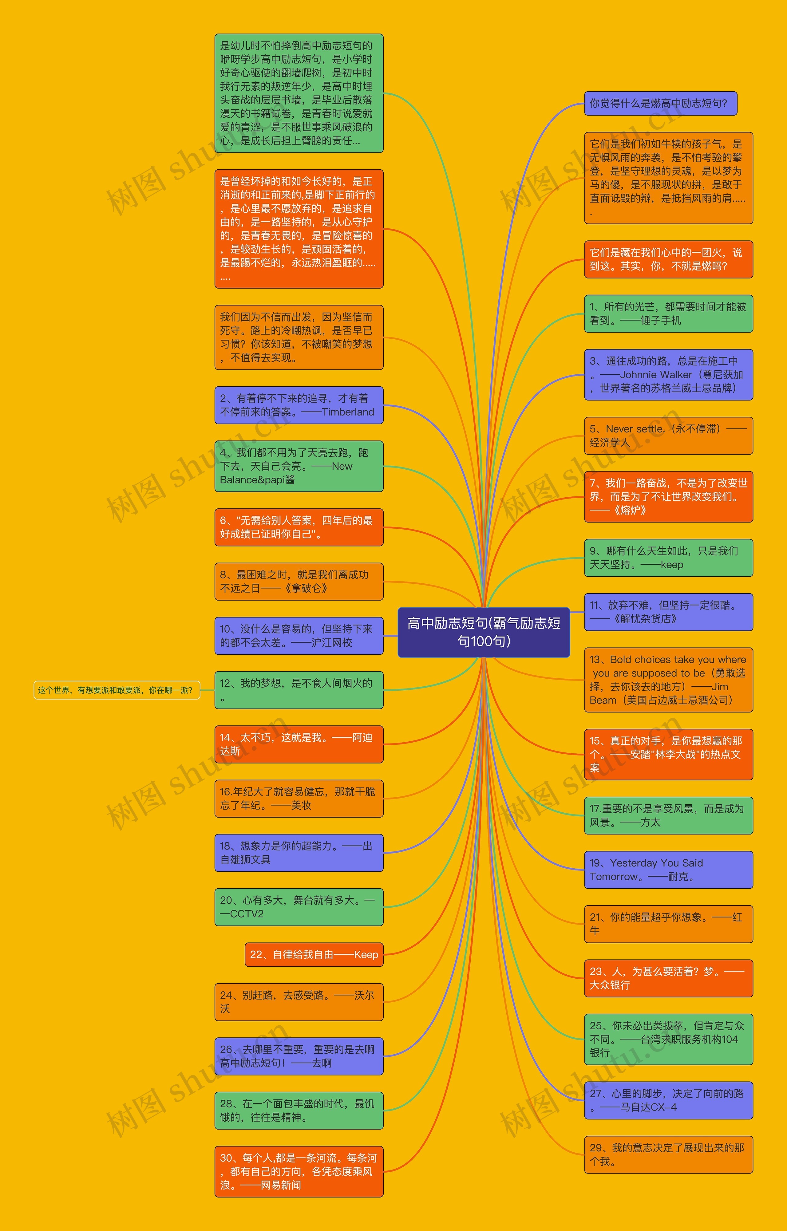 高中励志短句(霸气励志短句100句)思维导图