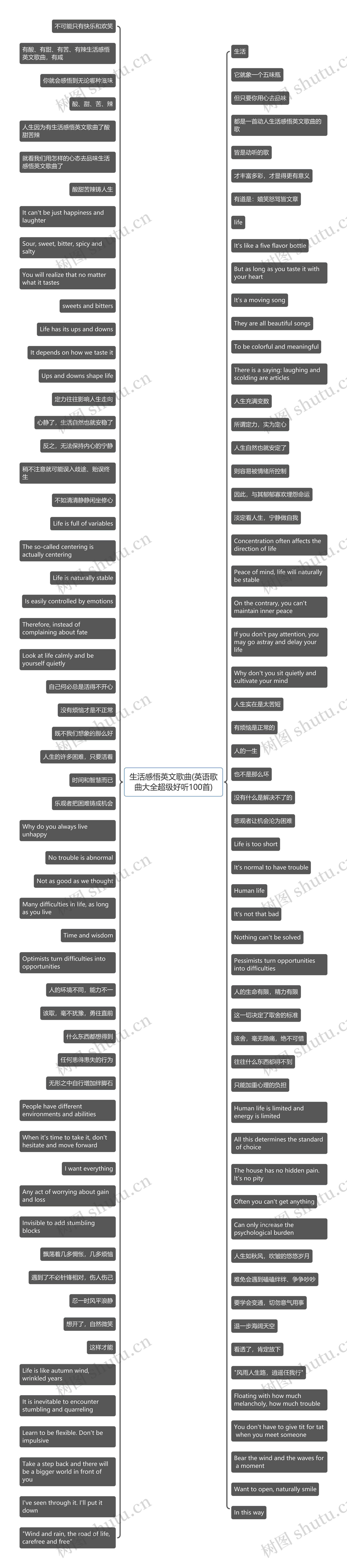 生活感悟英文歌曲(英语歌曲大全超级好听100首)思维导图