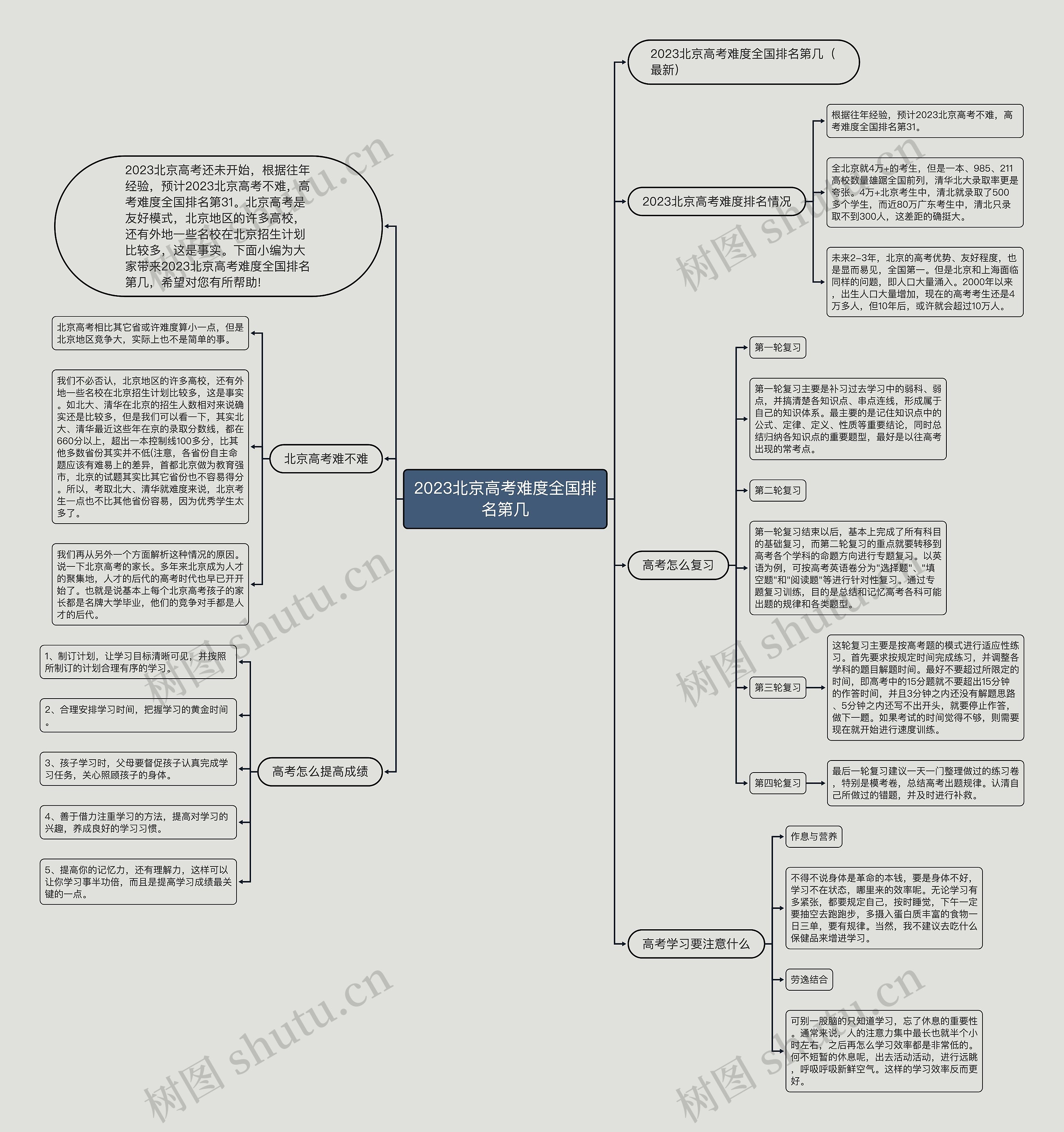 2023北京高考难度全国排名第几思维导图