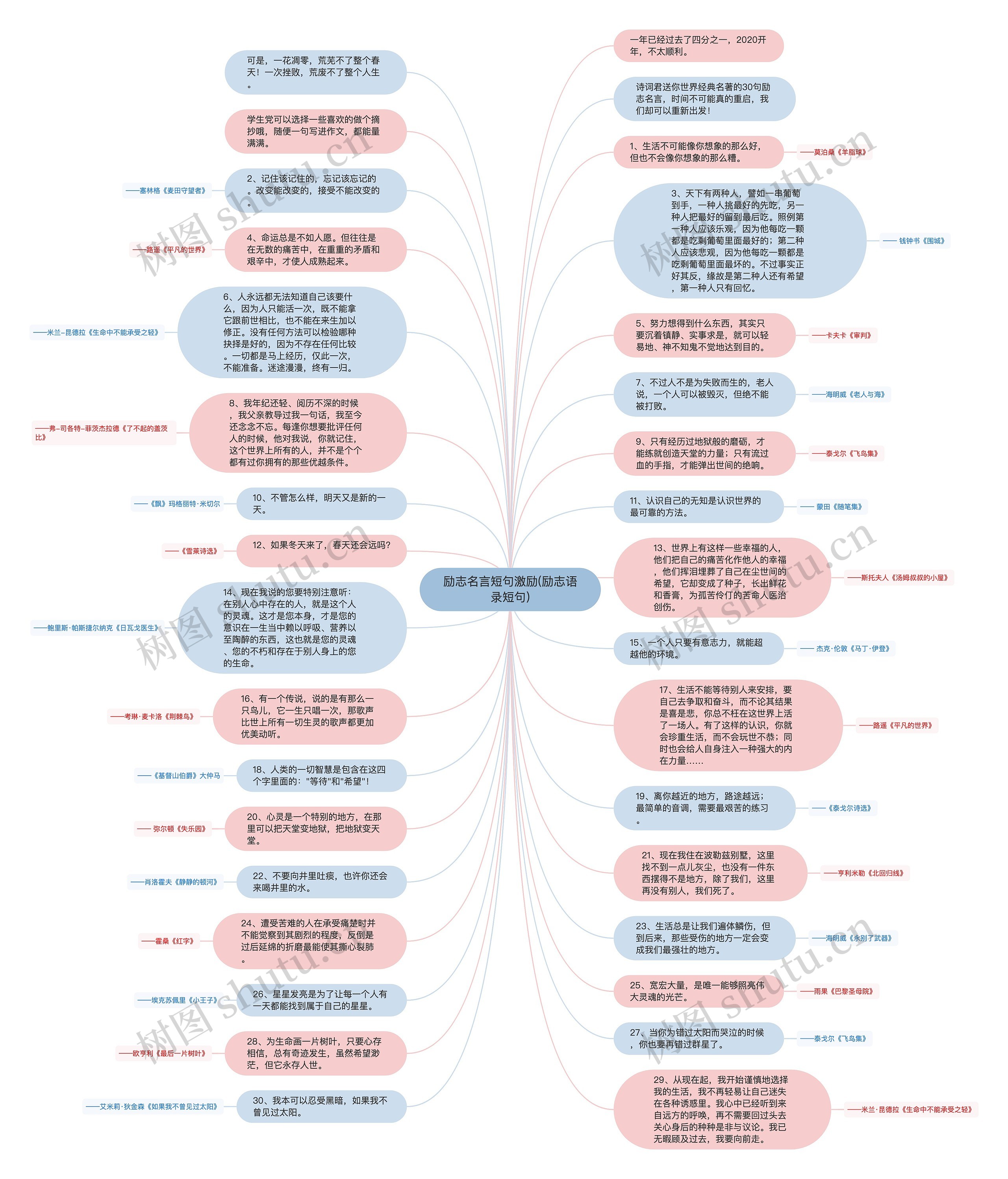 励志名言短句激励(励志语录短句)思维导图