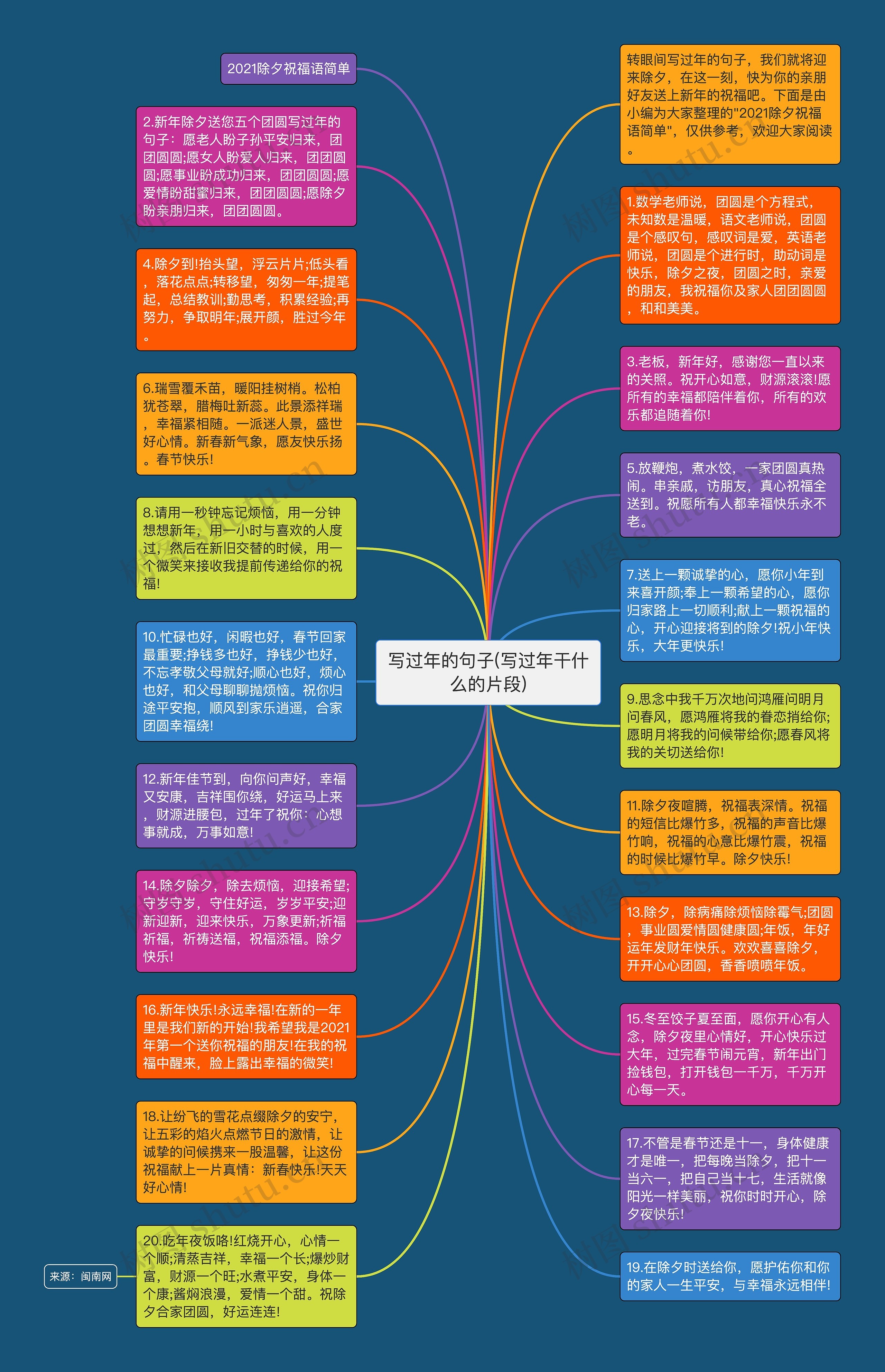 写过年的句子(写过年干什么的片段)思维导图