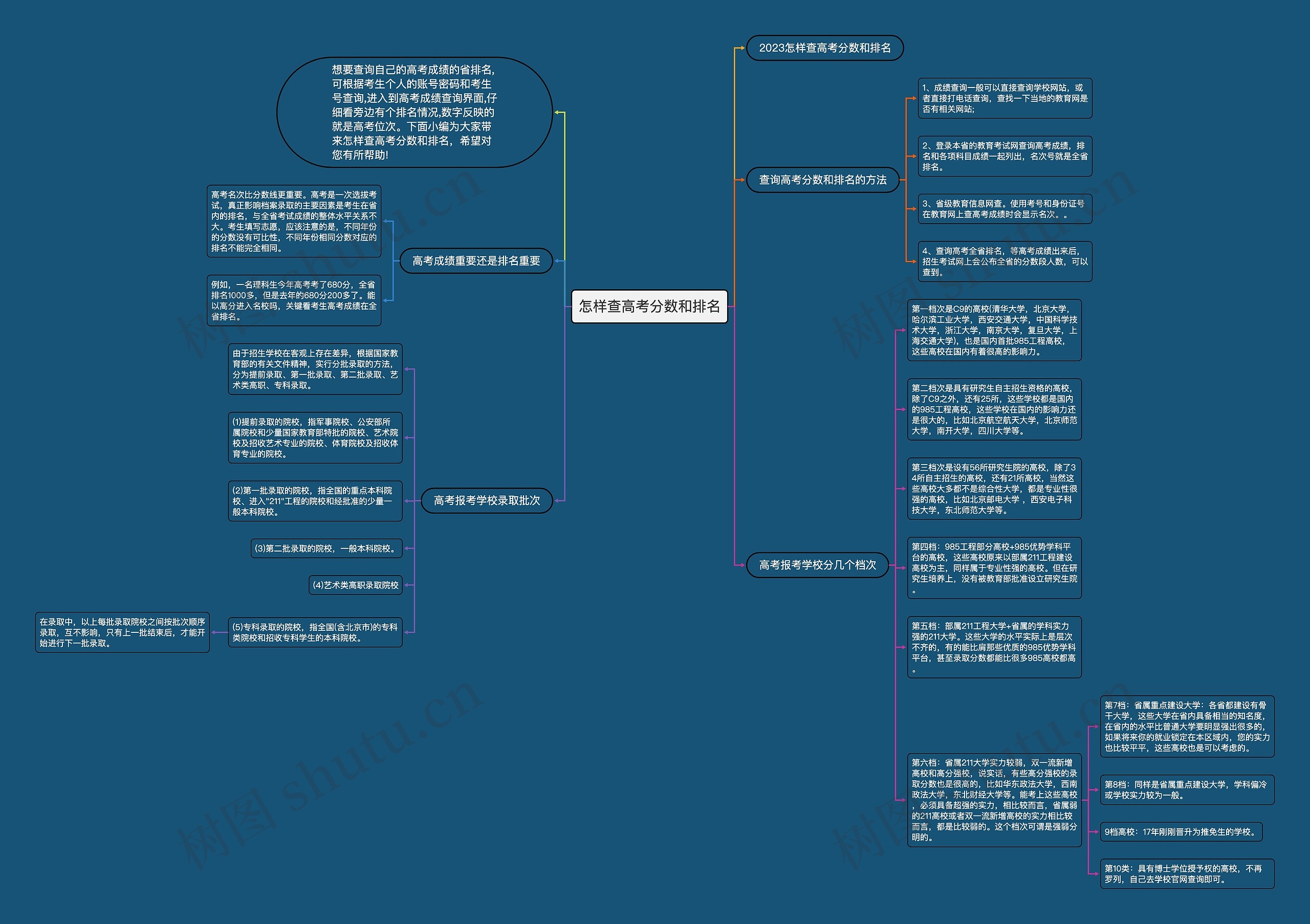 怎样查高考分数和排名思维导图
