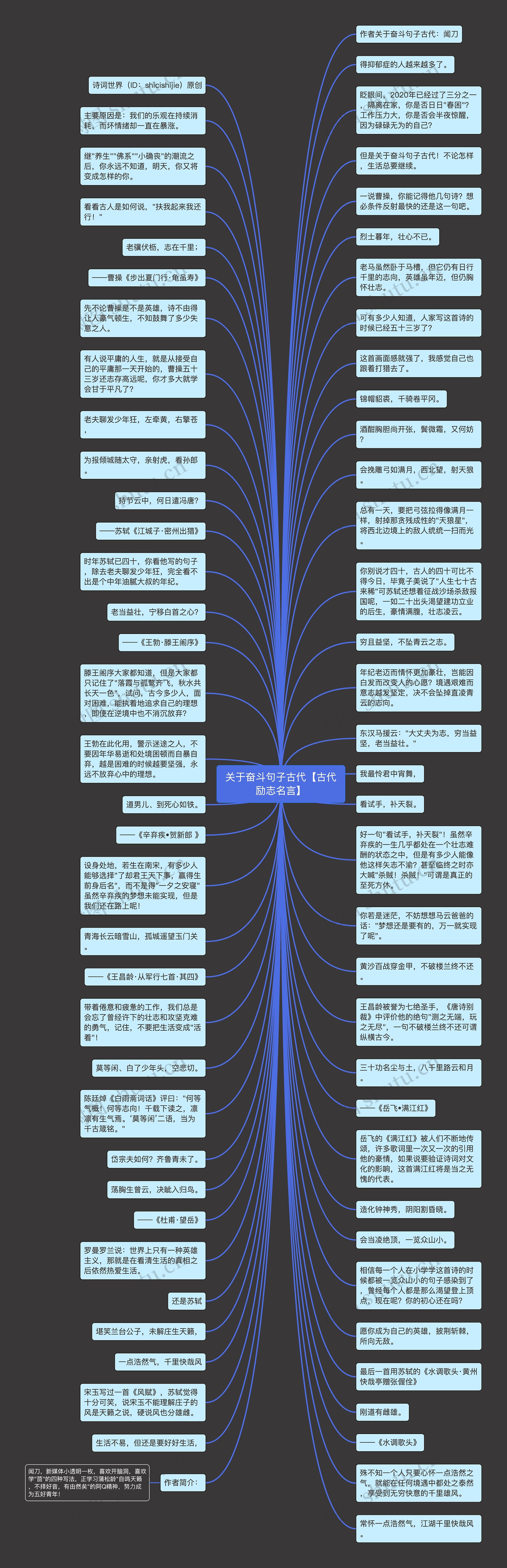 关于奋斗句子古代【古代励志名言】思维导图