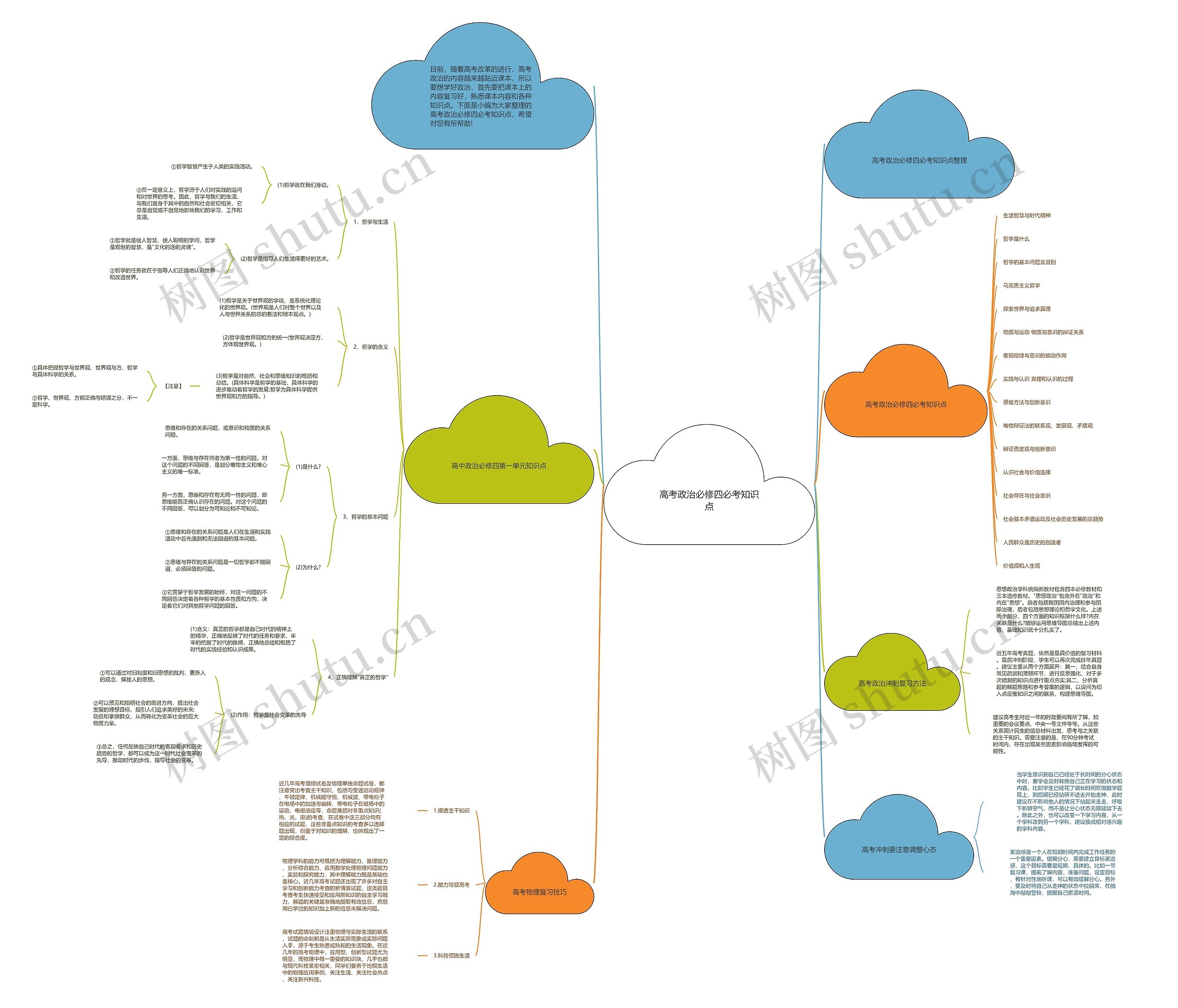 高考政治必修四必考知识点思维导图高清图 高考政治必修四必考知识点思维导图