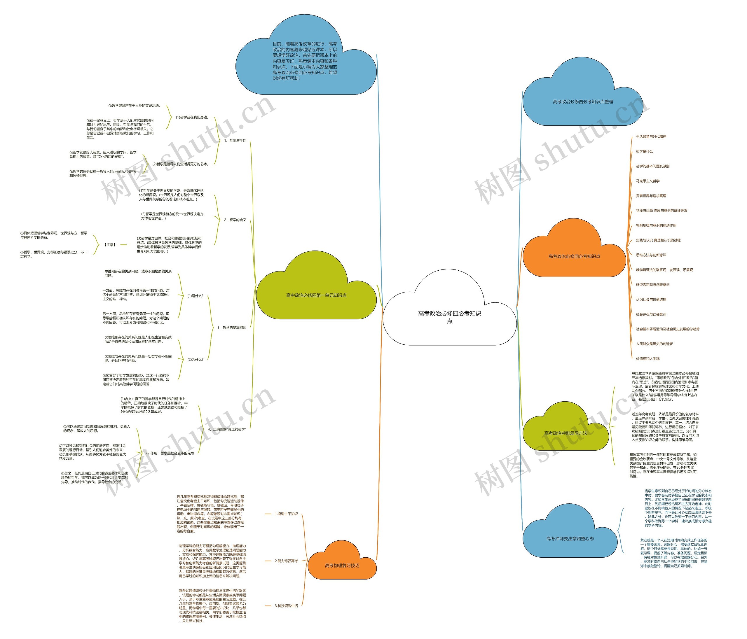 高考政治必修四必考知识点思维导图
