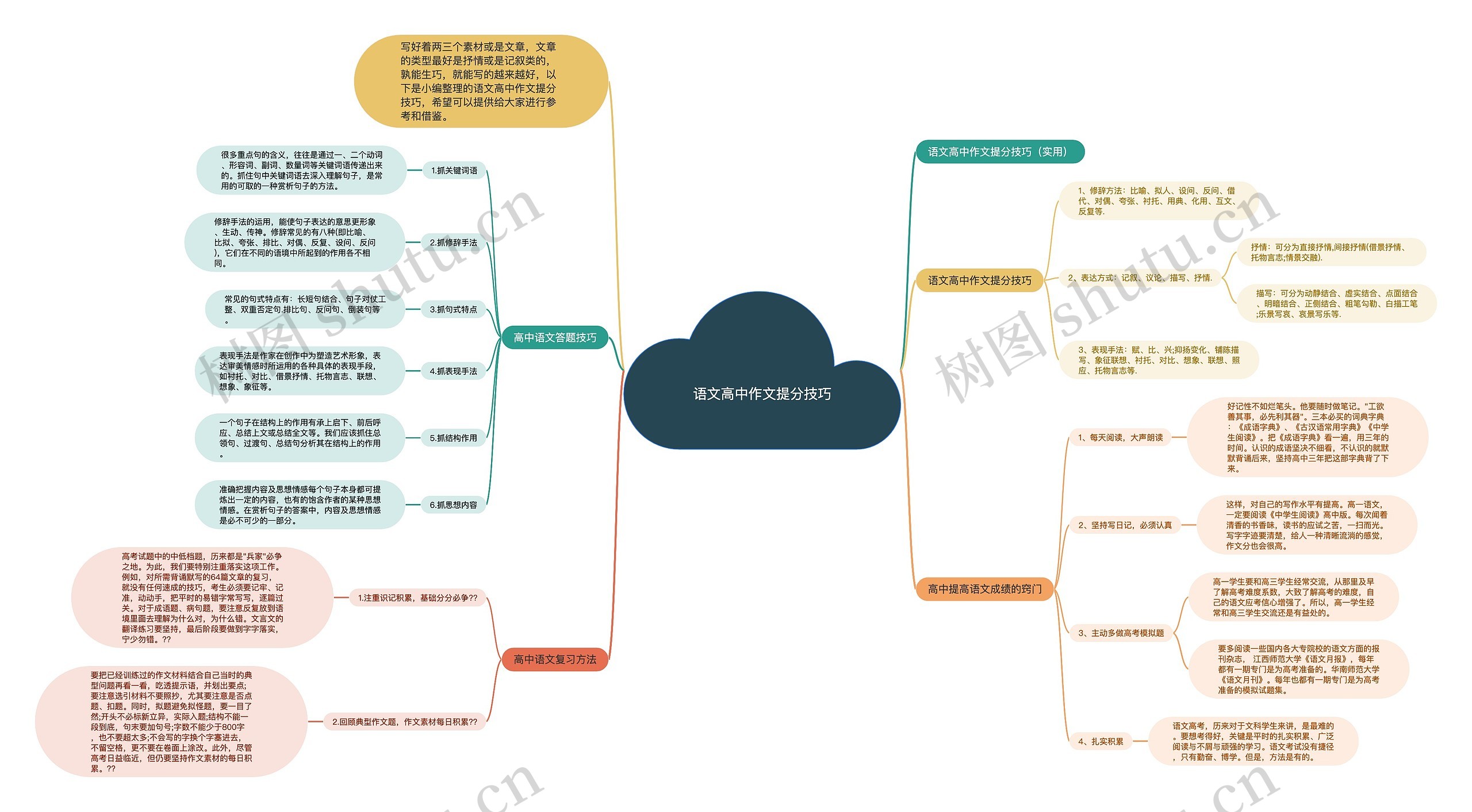 语文高中作文提分技巧思维导图