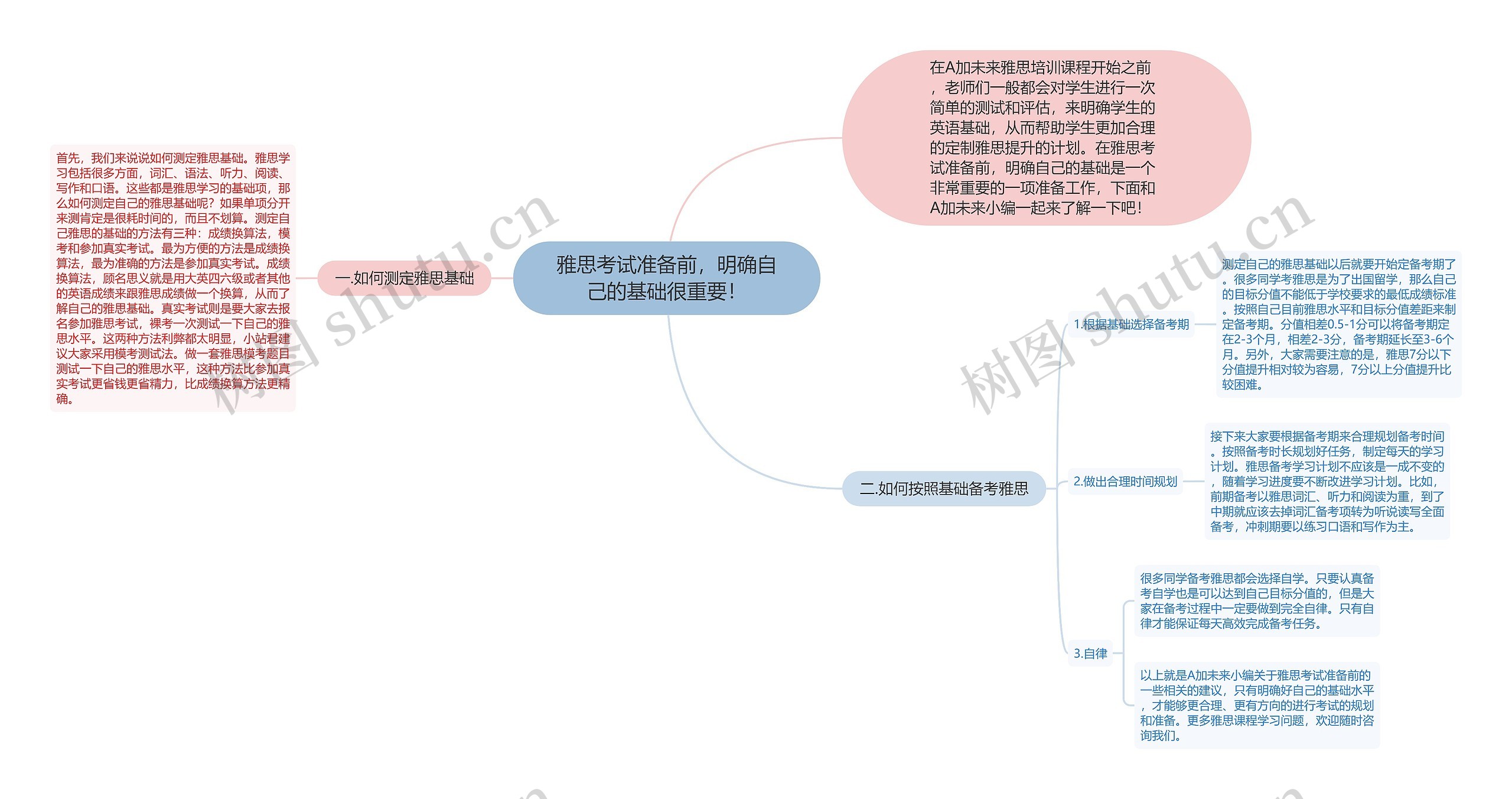 雅思考试准备前，明确自己的基础很重要！思维导图