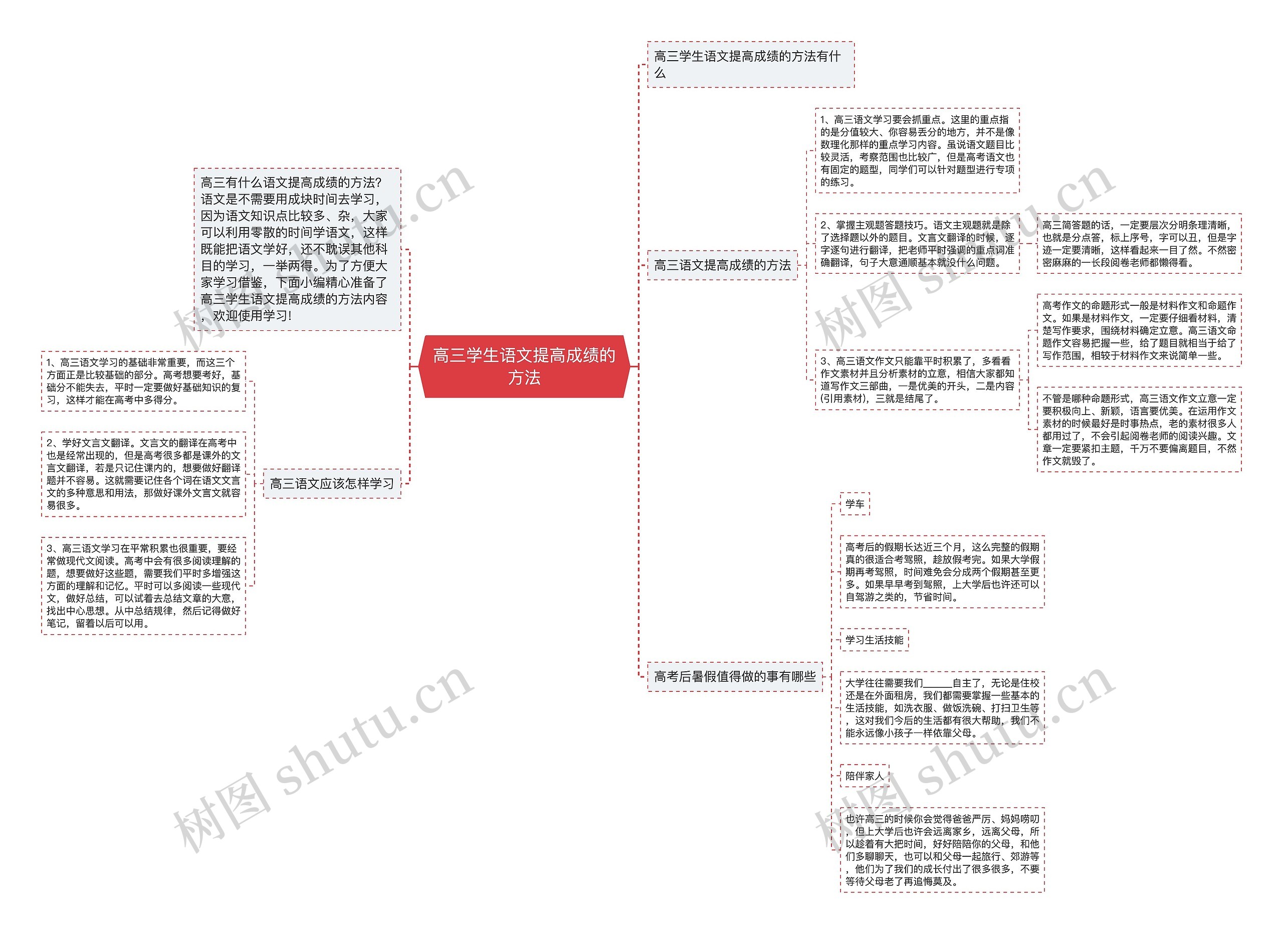 高三学生语文提高成绩的方法思维导图