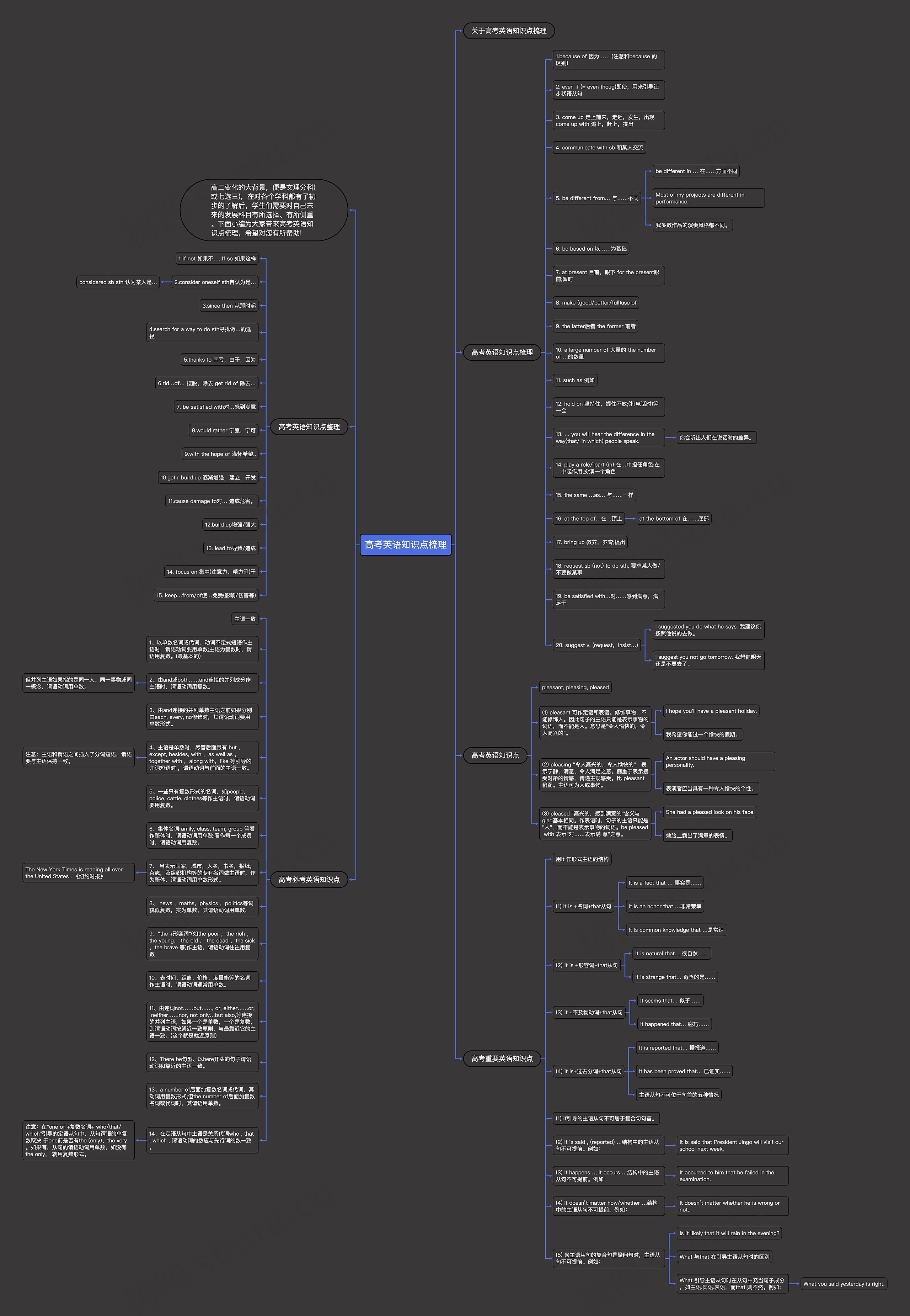 高考英语知识点梳理思维导图
