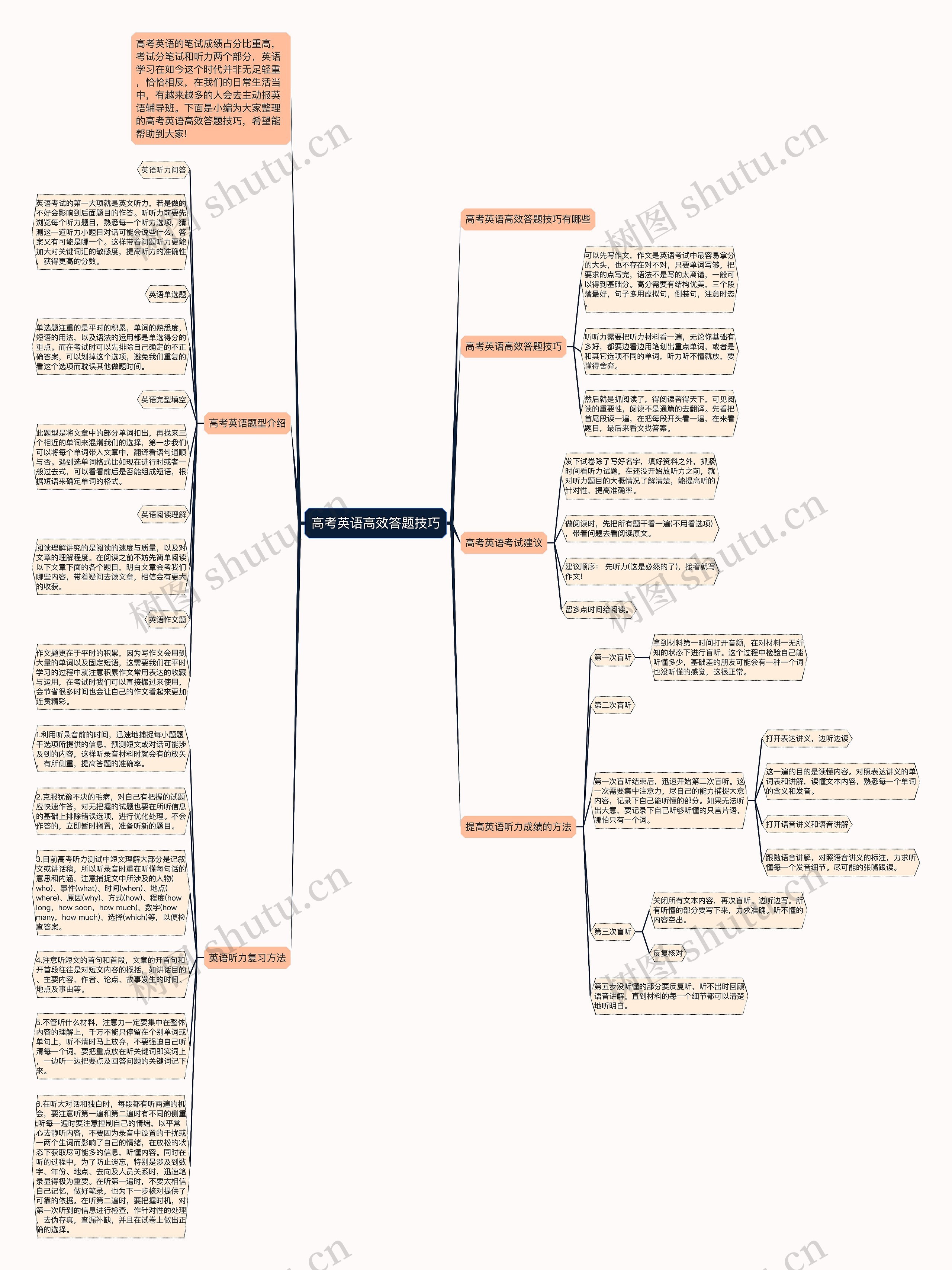 高考英语高效答题技巧思维导图