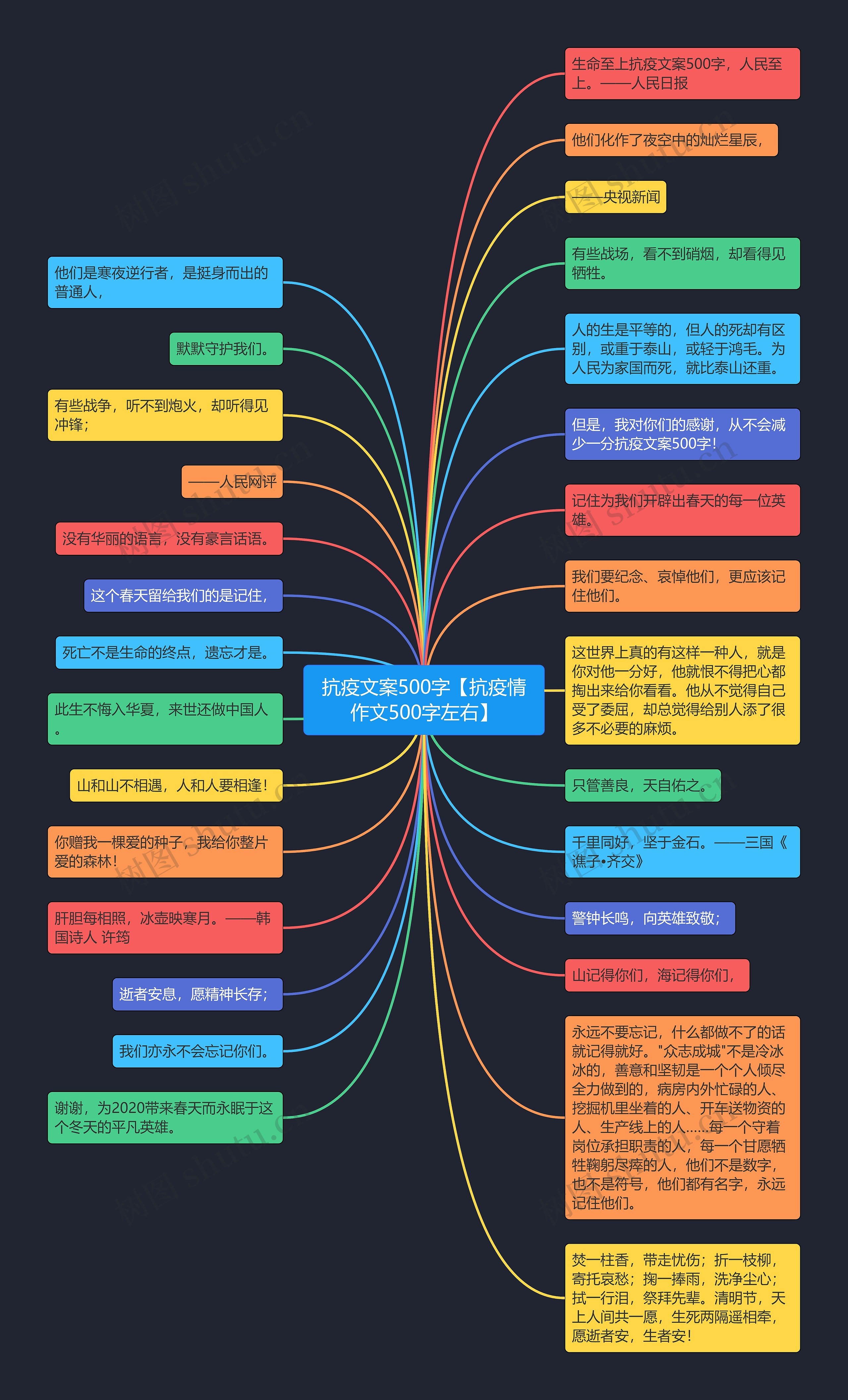 抗疫文案500字【抗疫情作文500字左右】思维导图