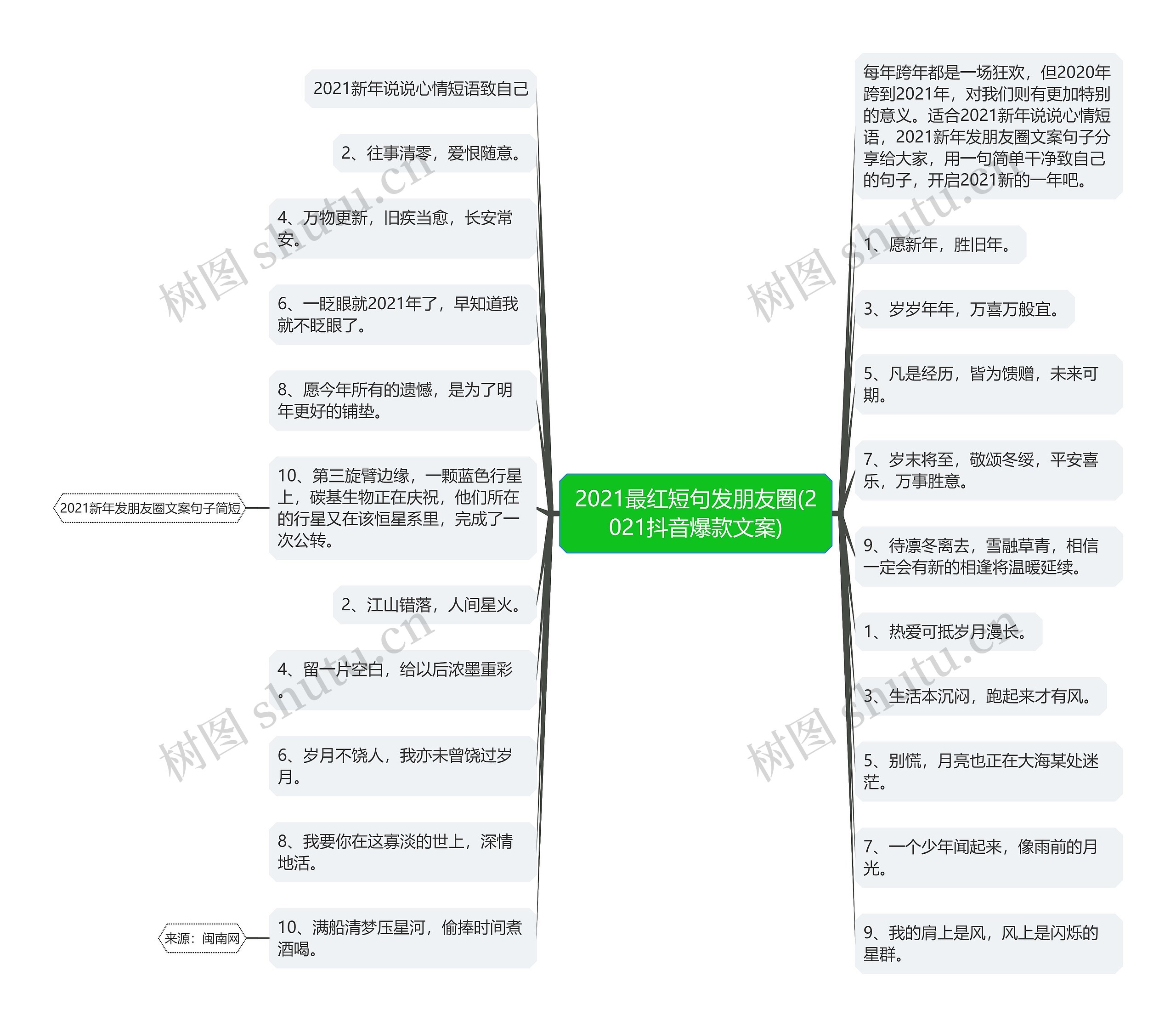 2021最红短句发朋友圈(2021抖音爆款文案)思维导图