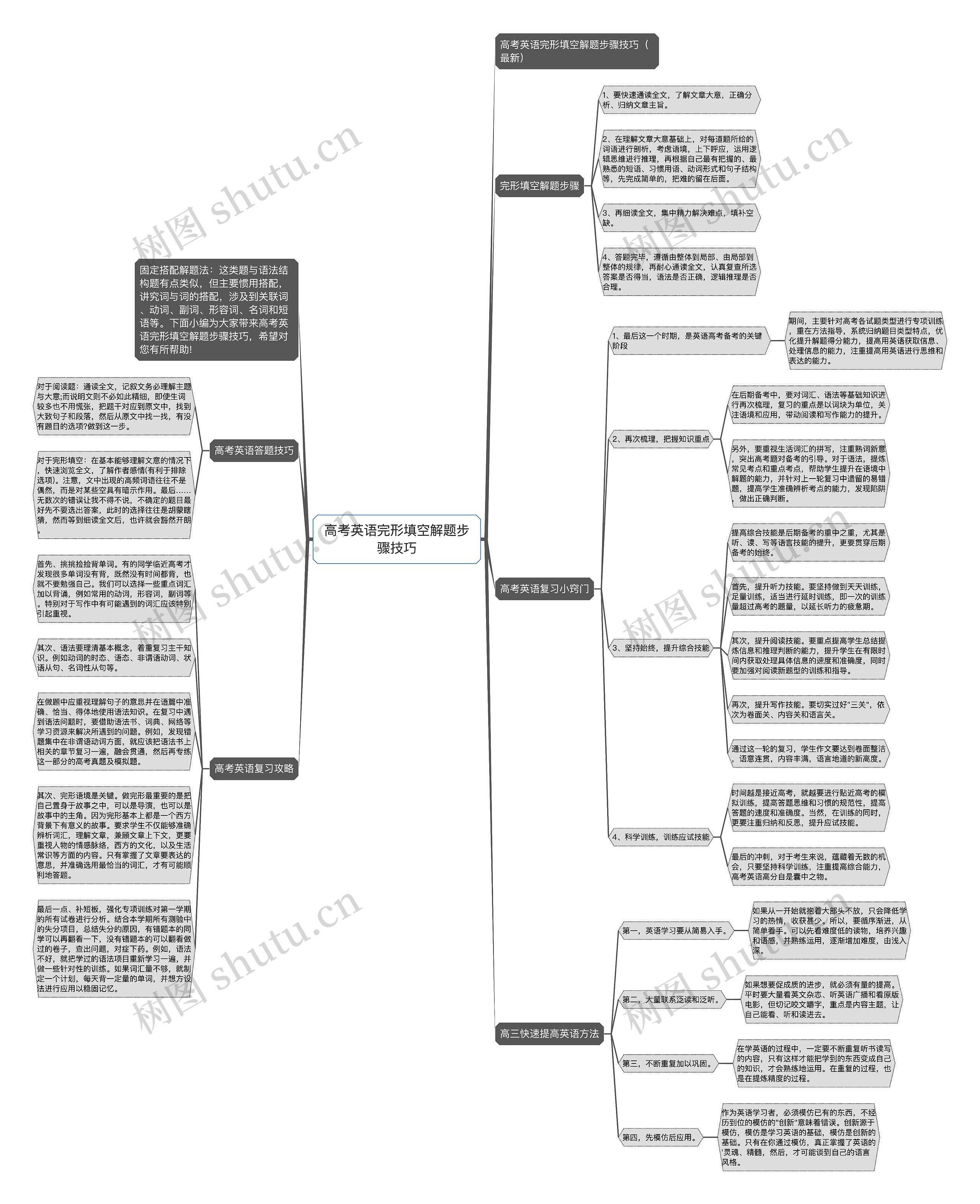 高考英语完形填空解题步骤技巧思维导图