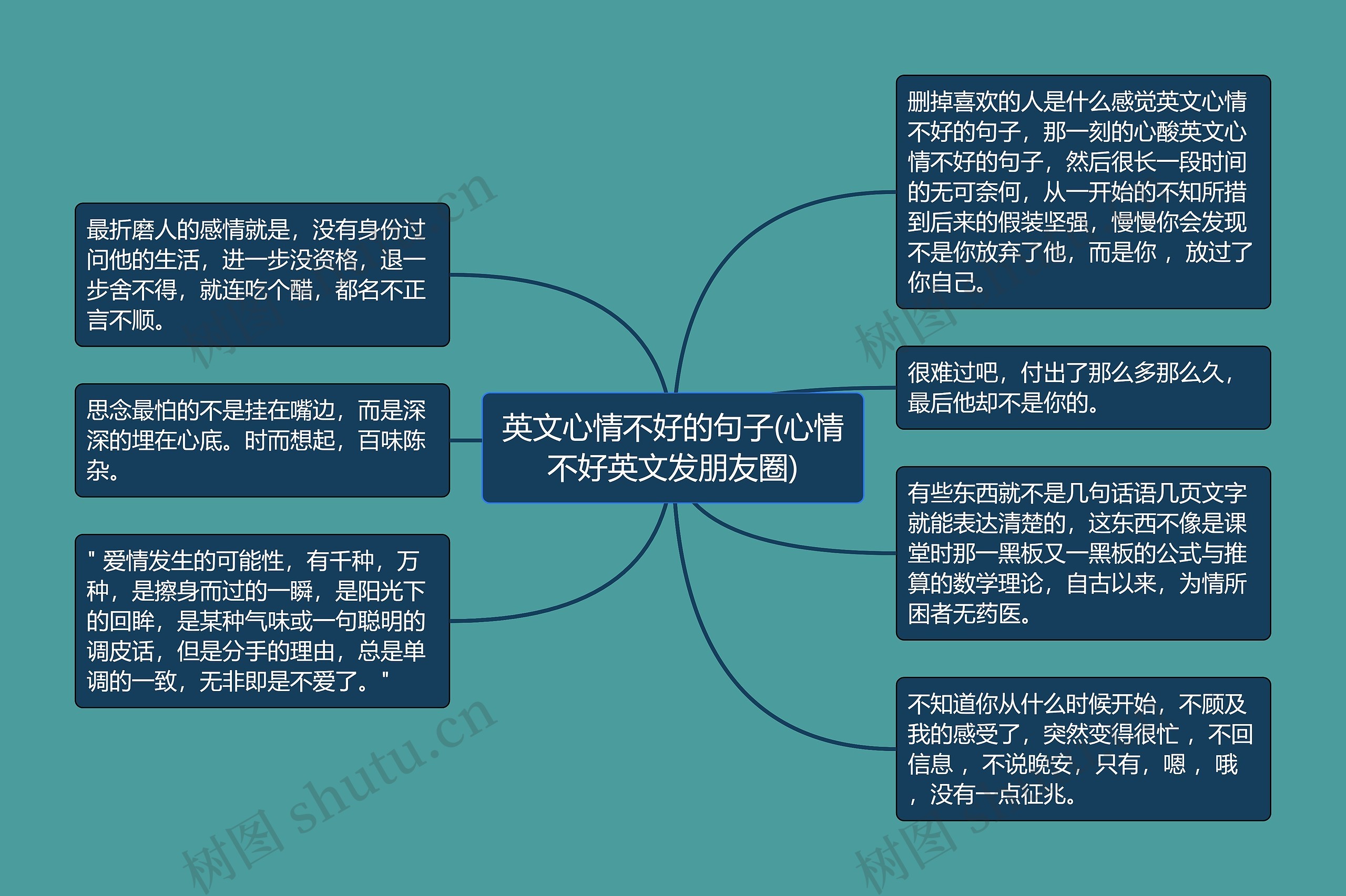 英文心情不好的句子(心情不好英文发朋友圈)思维导图