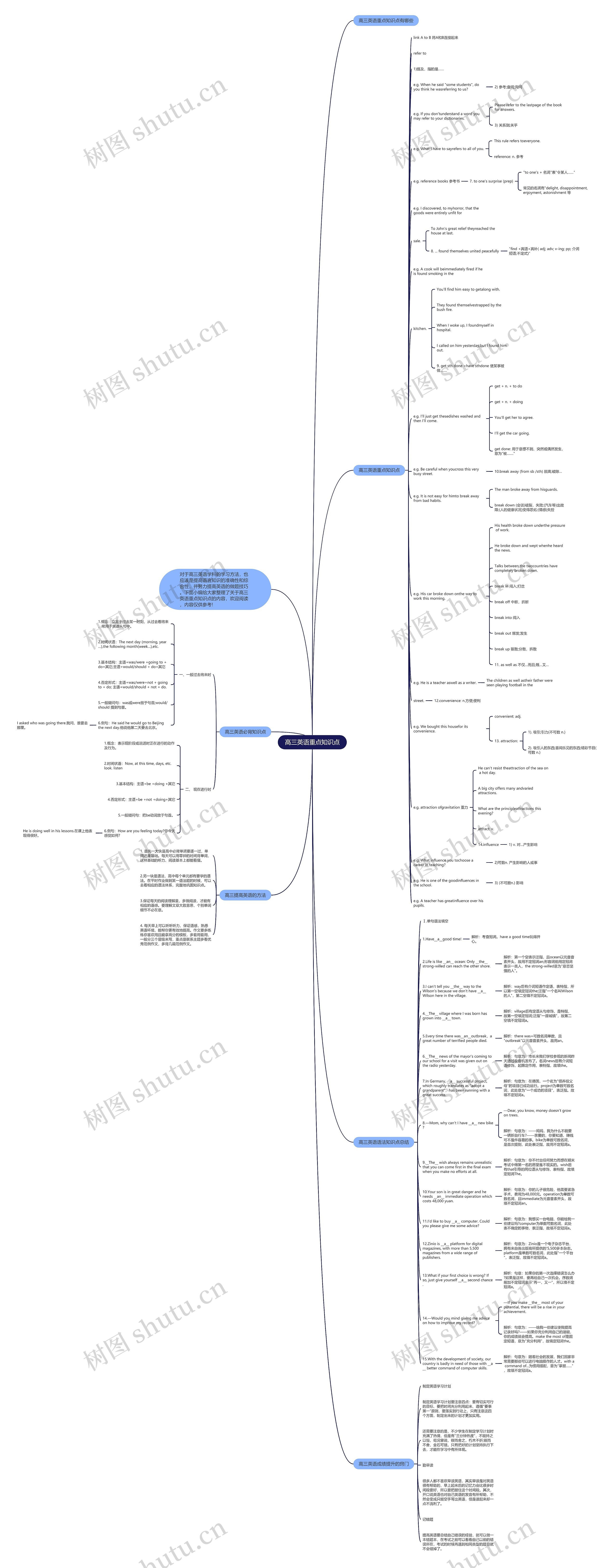 高三英语重点知识点思维导图