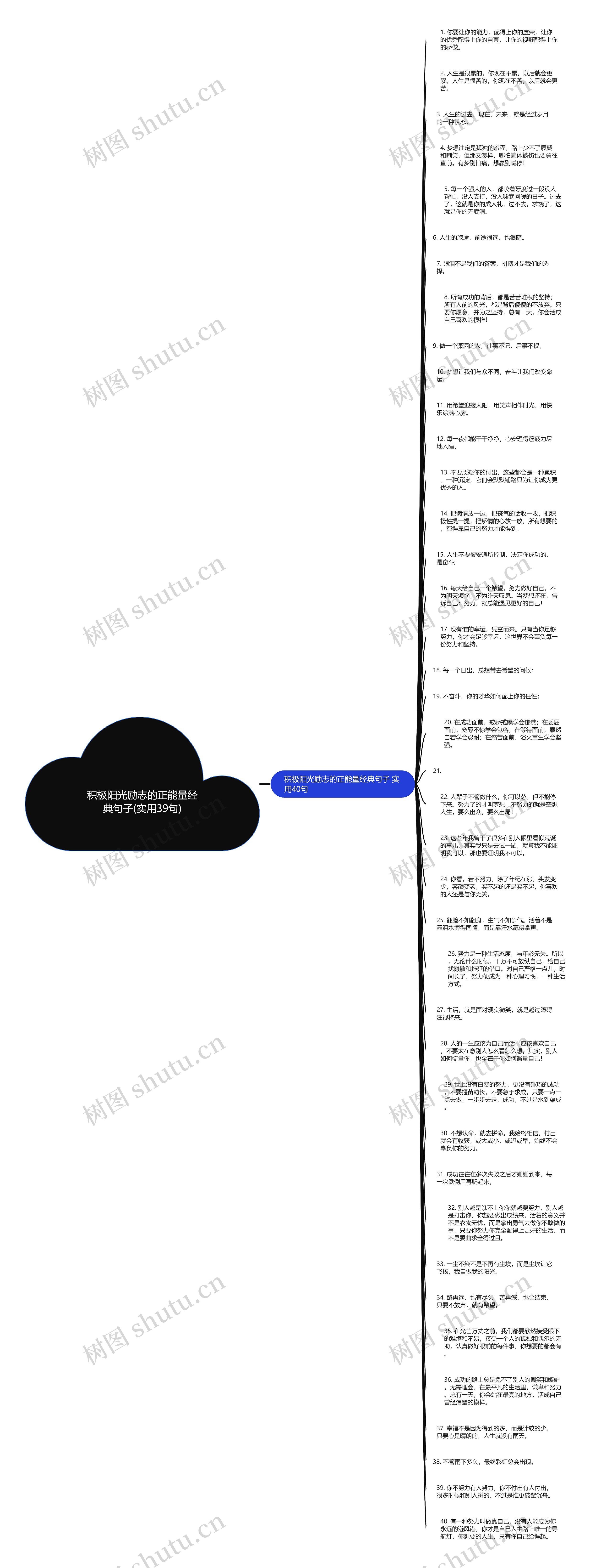 积极阳光励志的正能量经典句子(实用39句)思维导图